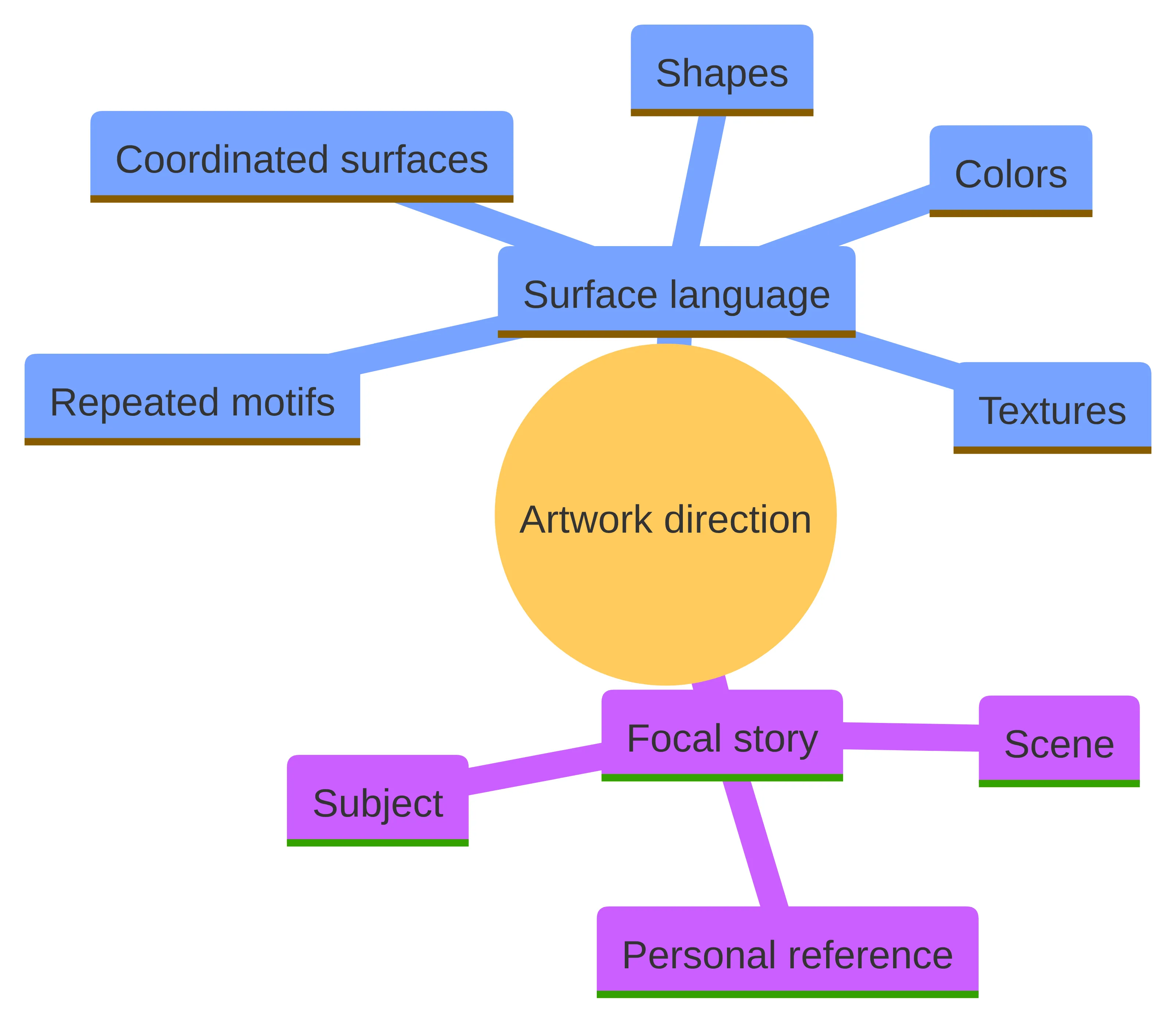 Concept chart showing two artwork directions for home decor: focal story, built around a subject, scene, or personal reference, and surface language, built around repeated motifs, shapes, colors, textures, and coordinated surfaces.