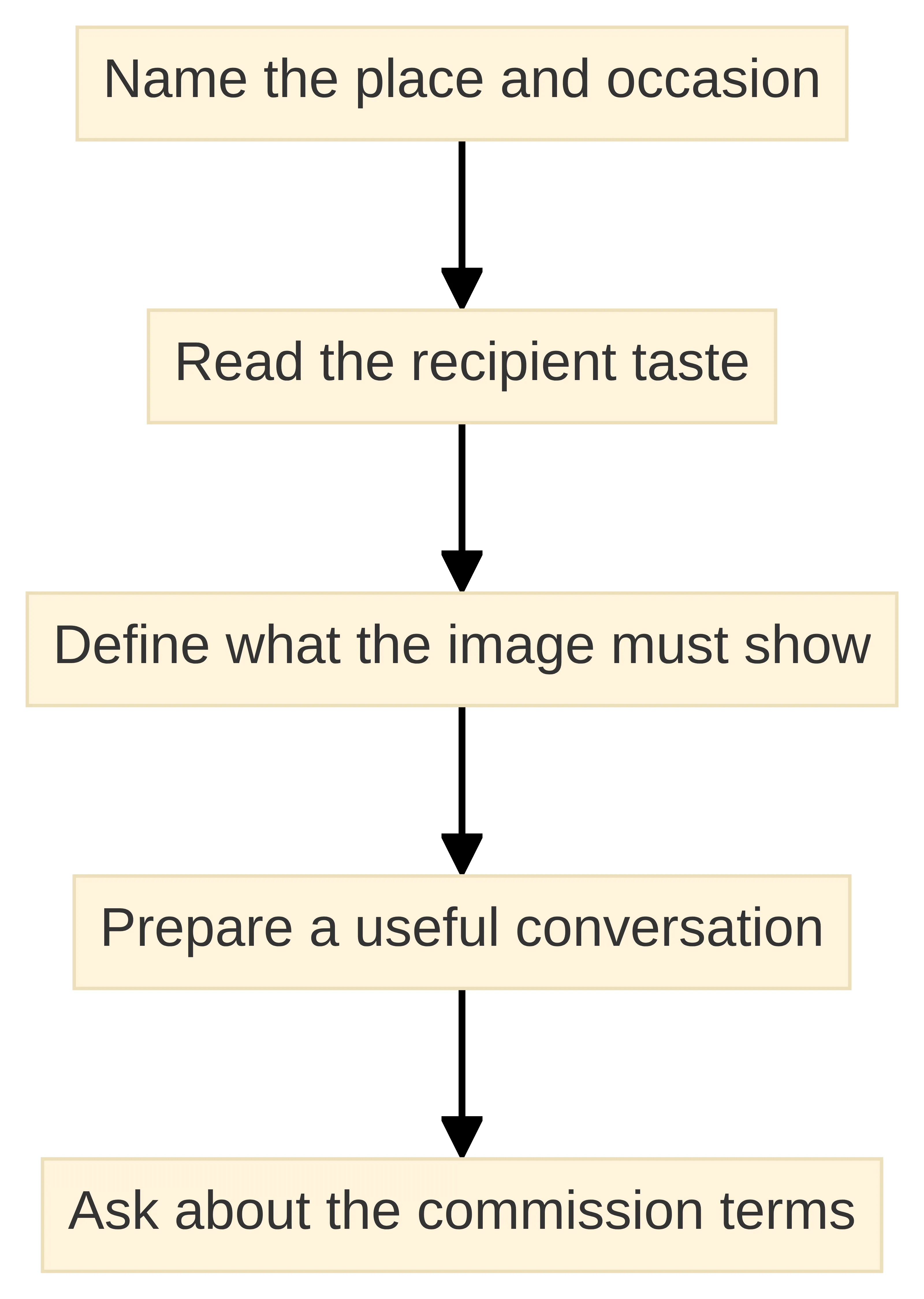 Process chart showing five steps for deciding on a custom home portrait: name the place and occasion, read the recipient’s taste, define what the image must show, prepare a useful conversation, and ask about the commission’s terms.