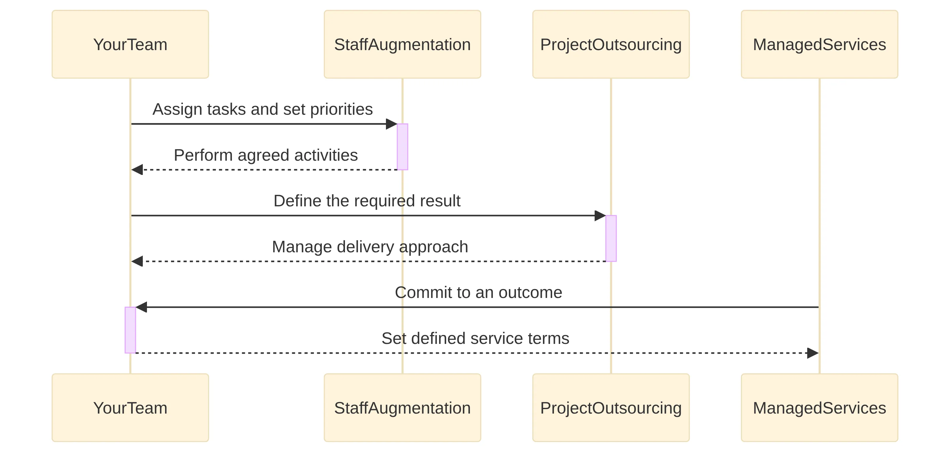 Chart showing how decision rights differ across staff augmentation, project outsourcing, and managed services. Your team assigns tasks and sets priorities for staff augmentation, defines the required result for project outsourcing, and sets defined service terms while managed services commits to an outcome.