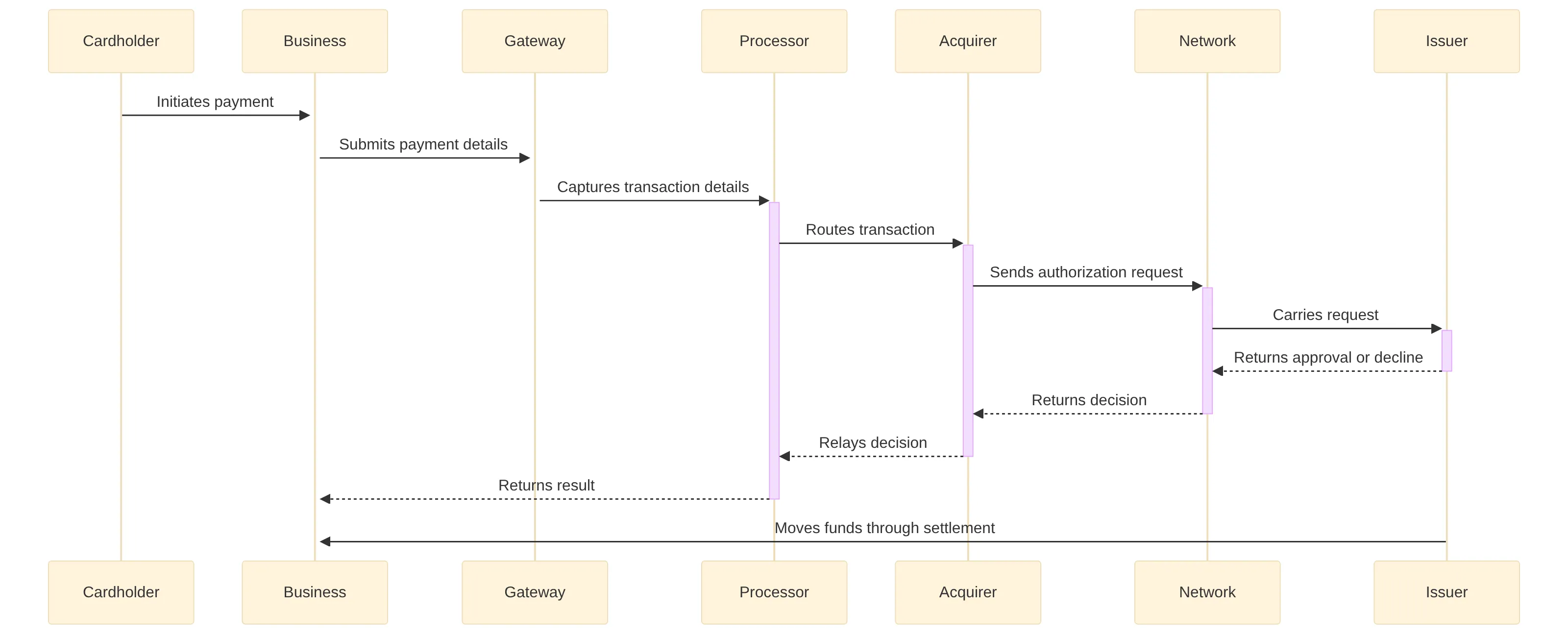 Chart showing the card-processing exchange from cardholder and business through gateway, processor, acquirer, card network, and issuing bank, including payment initiation, transaction-detail capture, authorization routing, approval or decline, result return, and settlement toward the business.