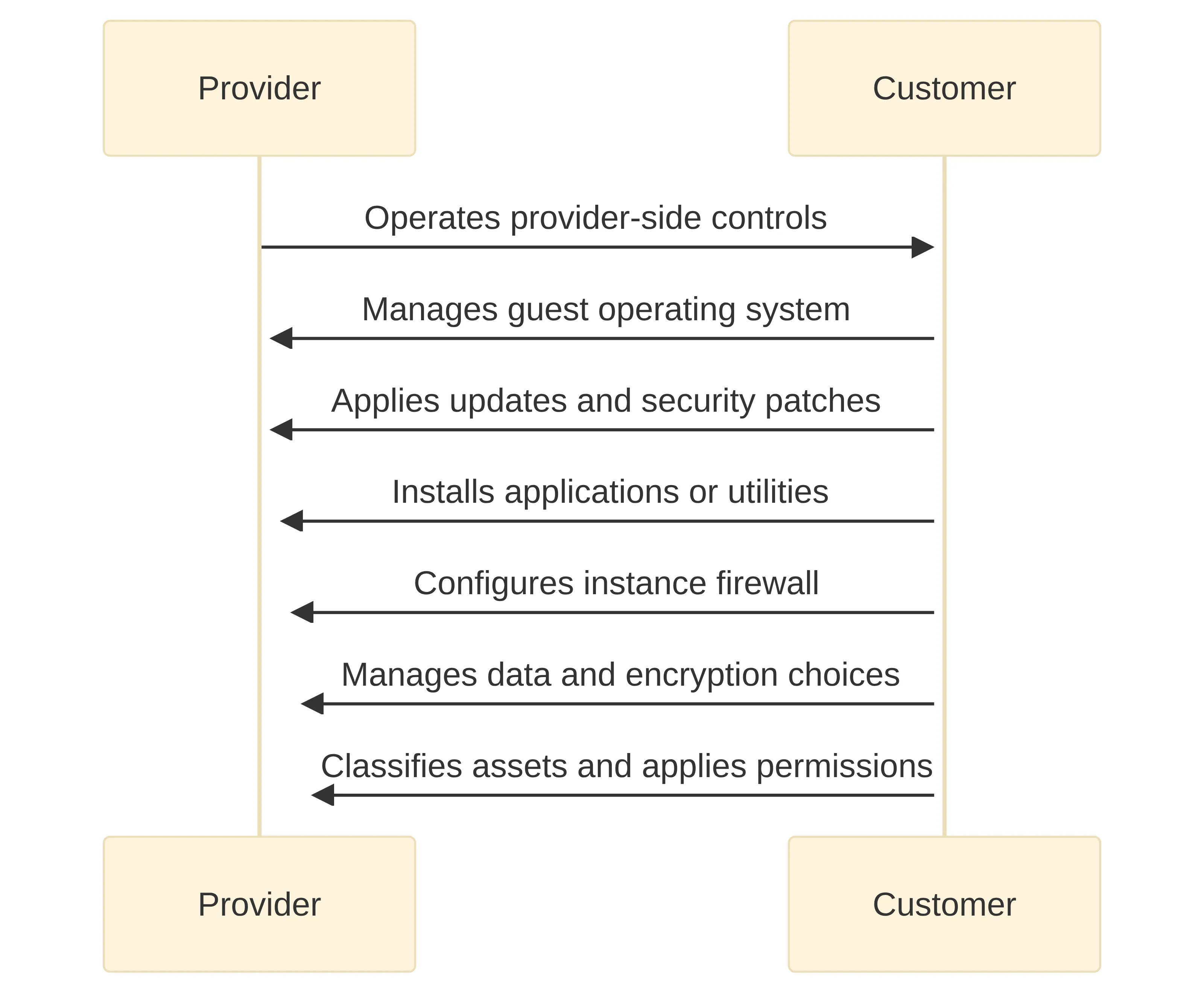 Chart showing the shared-responsibility exchange between an IaaS provider and customer. The provider operates provider-side controls, while the customer manages the guest operating system, applies updates and security patches, installs applications or utilities, configures the instance firewall, manages data and encryption choices, classifies assets, and applies permissions.