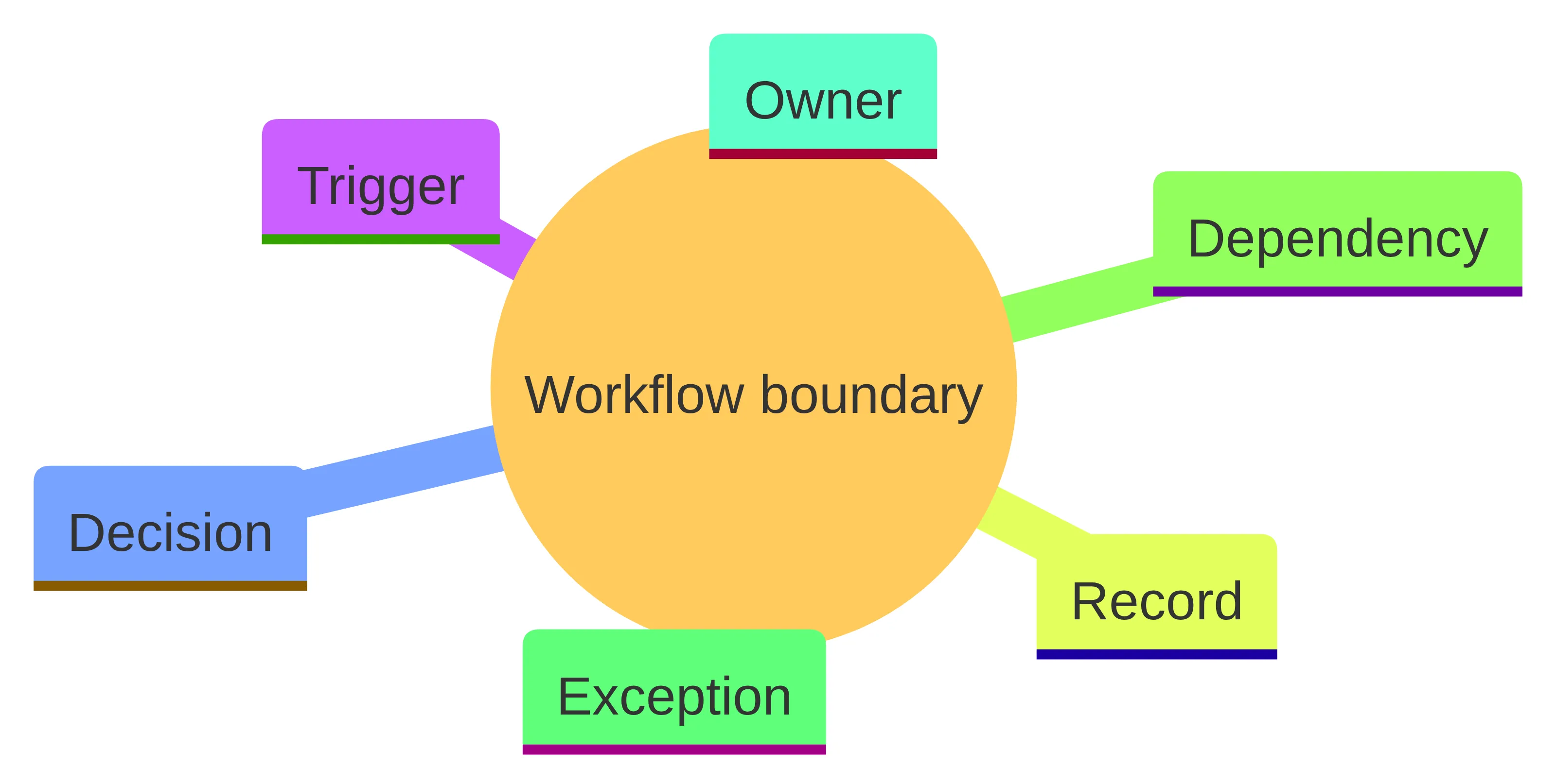 Concept chart showing a fintech workflow boundary organized into six named parts: Trigger, Decision, Record, Dependency, Exception, and Owner.
