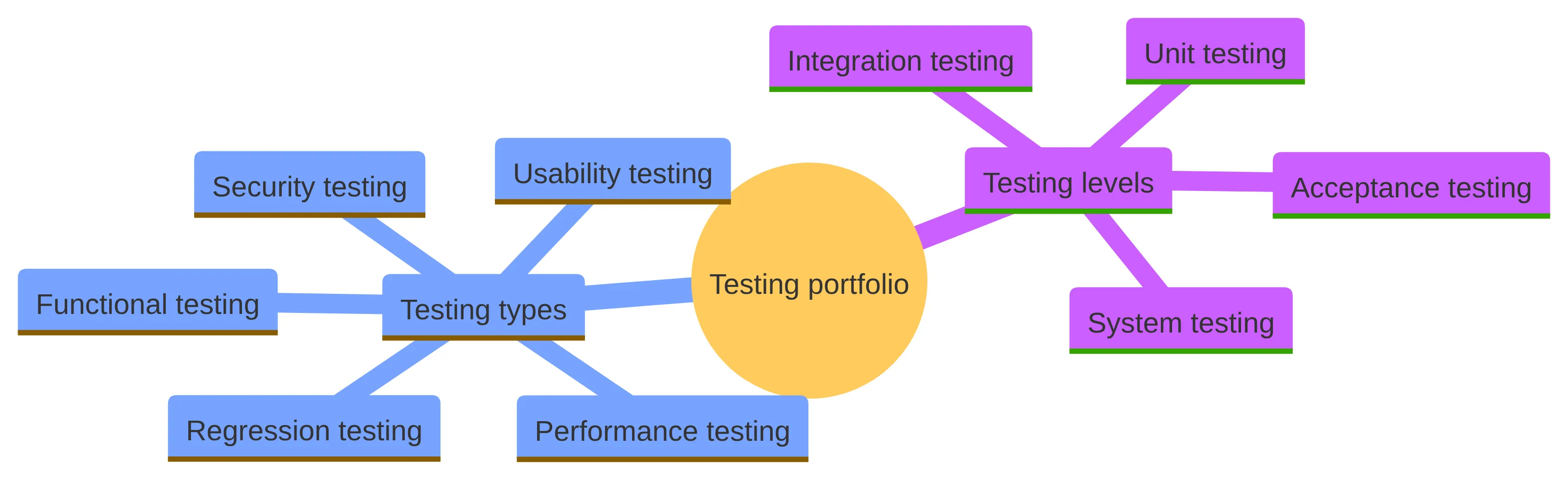 Concept chart showing a testing portfolio divided into testing levels and testing types. The levels are unit testing, integration testing, system testing, and acceptance testing; the types are functional, performance, security, usability, and regression testing.