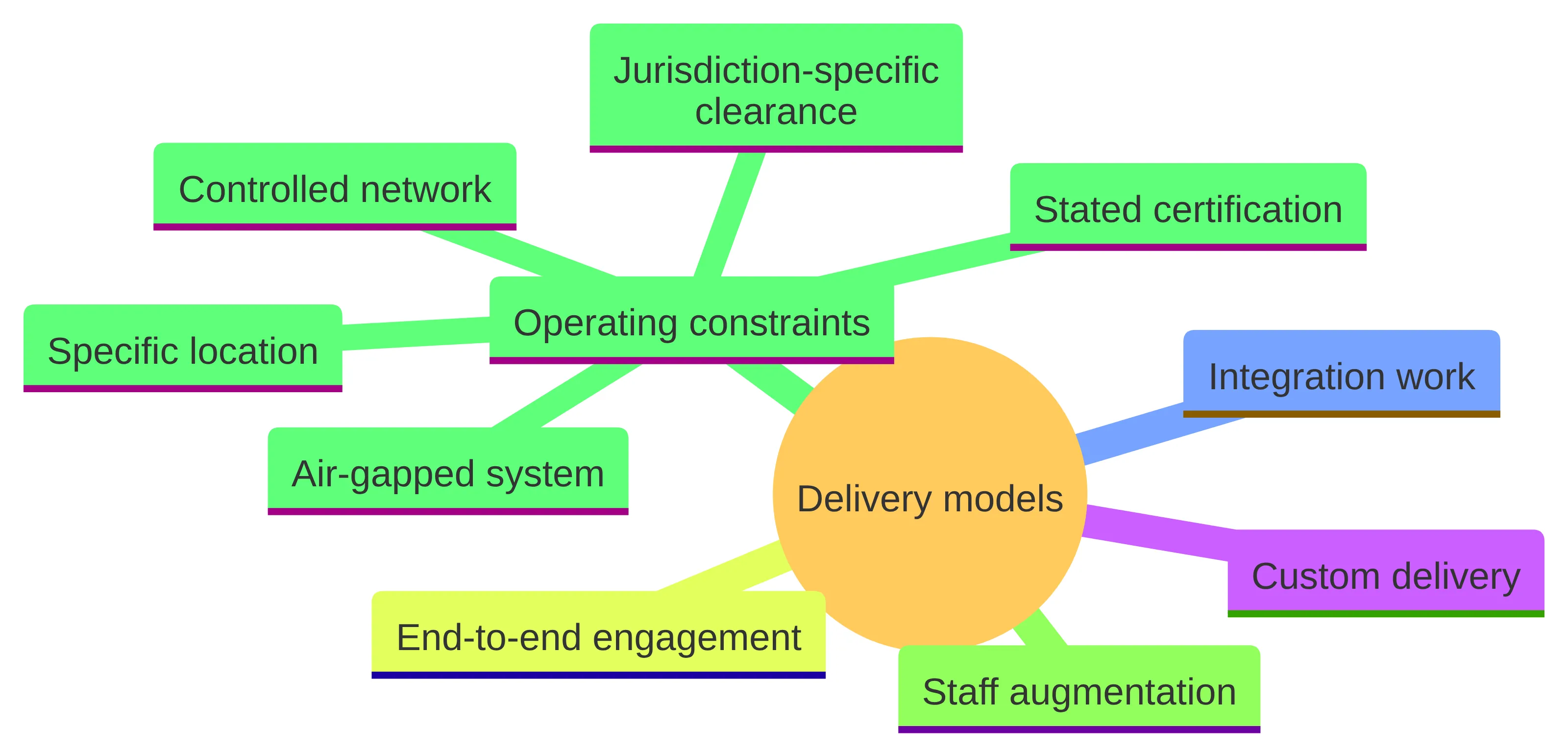 Concept chart showing delivery models and the operating constraints used to evaluate whether a fintech provider fits the engagement, including custom delivery, integration work, end-to-end engagement, staff augmentation, location, network, certification, air-gapped system, and jurisdiction-specific clearance.