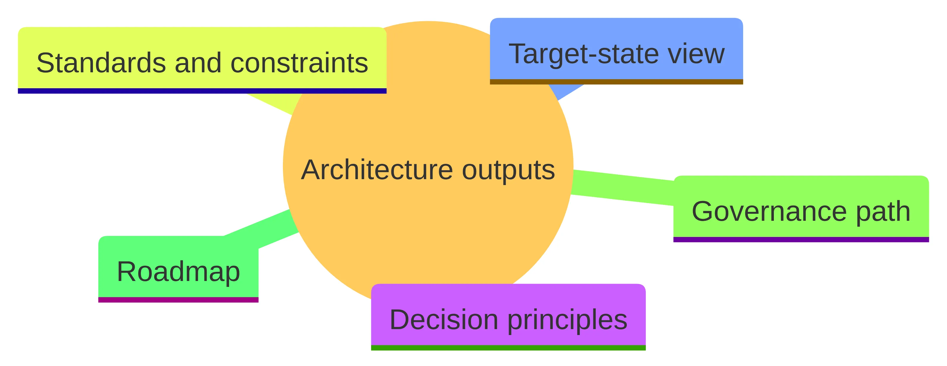 Concept chart showing five enterprise architecture outputs: decision principles, target-state view, standards and constraints, governance path, and roadmap.