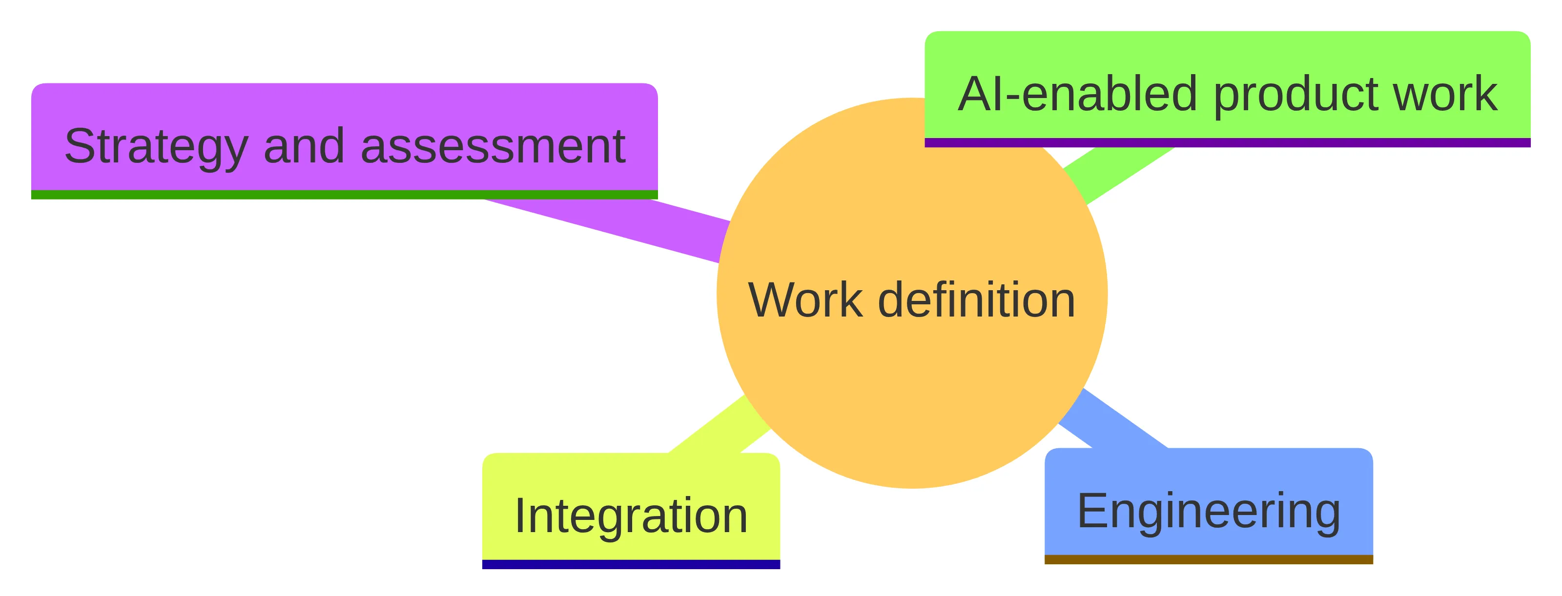 Concept chart showing four work areas in an AI consulting assignment: strategy and assessment, engineering, integration, and AI-enabled product work. These are the named categories used to define the delivery boundary.