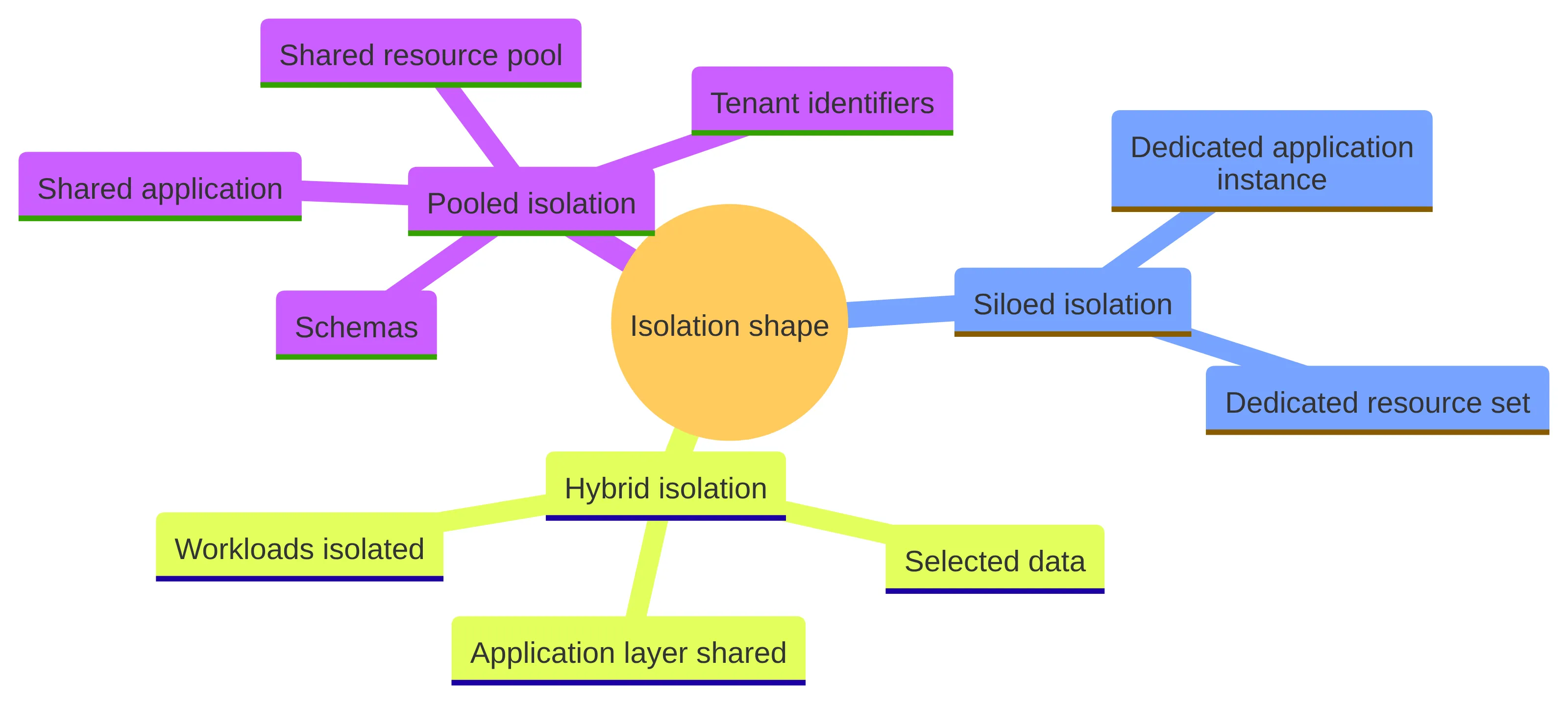 Concept chart showing three isolation shapes for multi-tenant architecture: pooled isolation with a shared application and resource pool, siloed isolation with a dedicated application instance and resource set, and hybrid isolation with a shared application layer plus selected data or workloads isolated.