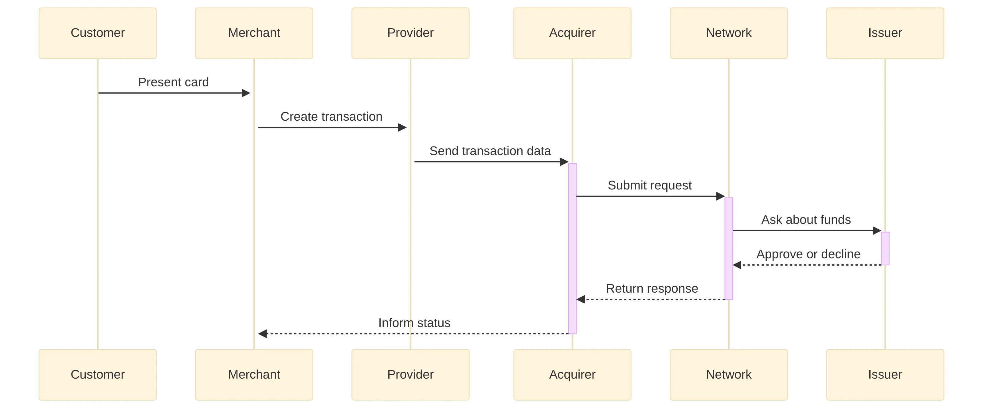 Exchange chart showing a card payment request moving among the customer, merchant, payment processing provider, acquirer, card network, and issuer, including the issuer's approval or decline and the response returning to the merchant.