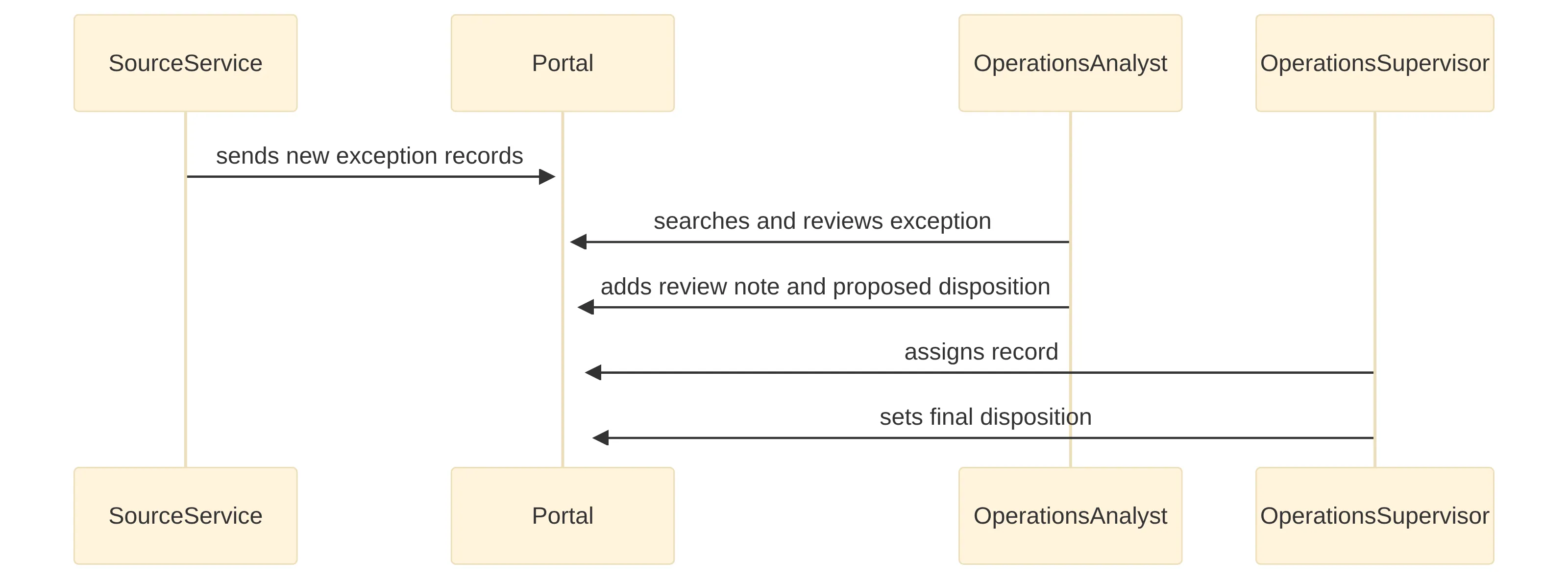 Exchange chart showing the Settlement Exception Portal workflow among the source service, operations analyst, and operations supervisor: the source service sends new exception records, the analyst searches and reviews records and adds a review note with a proposed disposition, and the supervisor assigns records and sets a final disposition.