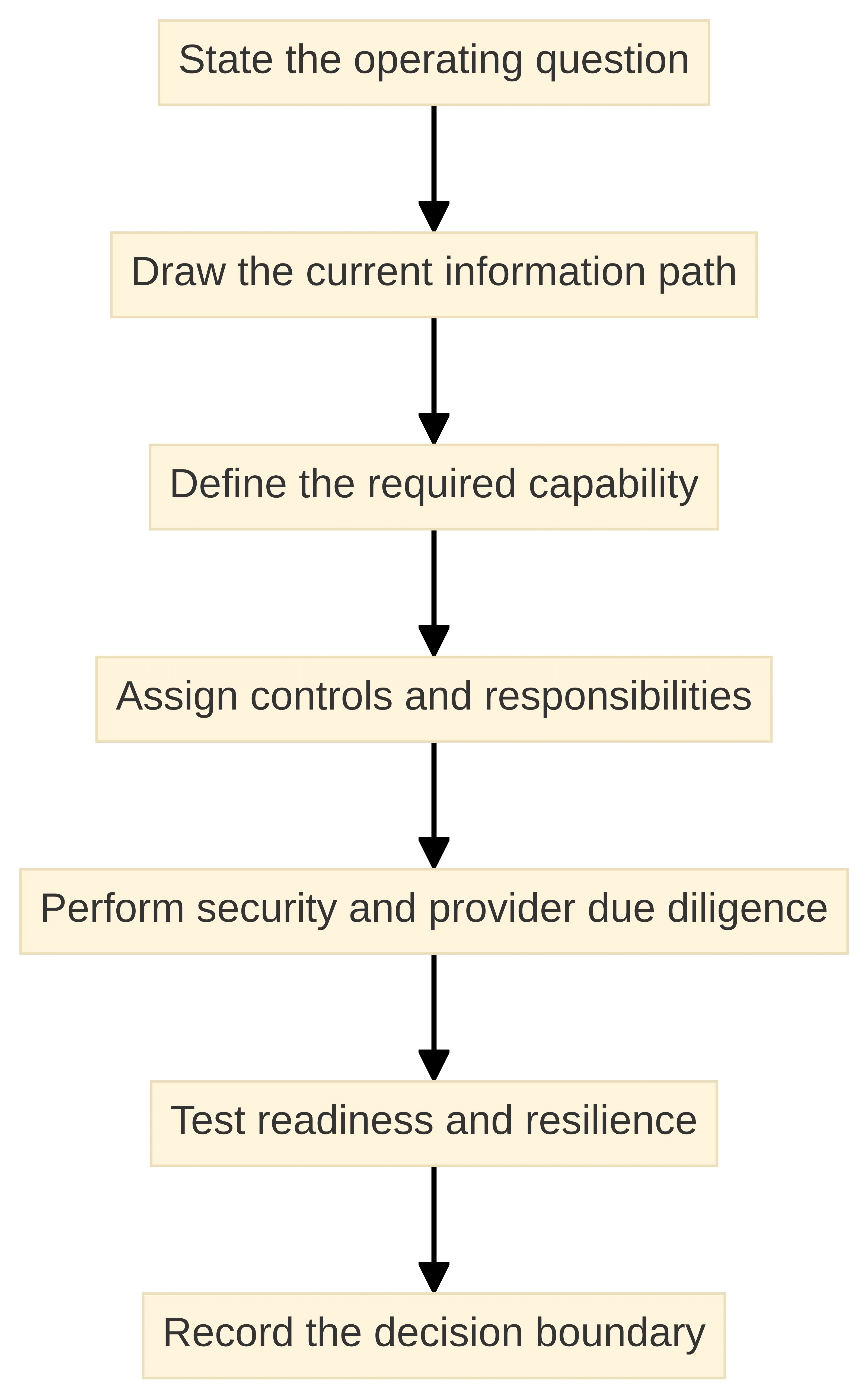Process chart showing a bounded platform evaluation moving through seven steps: state the operating question, draw the current information path, define the required capability, assign controls and responsibilities, perform security and provider due diligence, test readiness and resilience, and record the decision boundary.