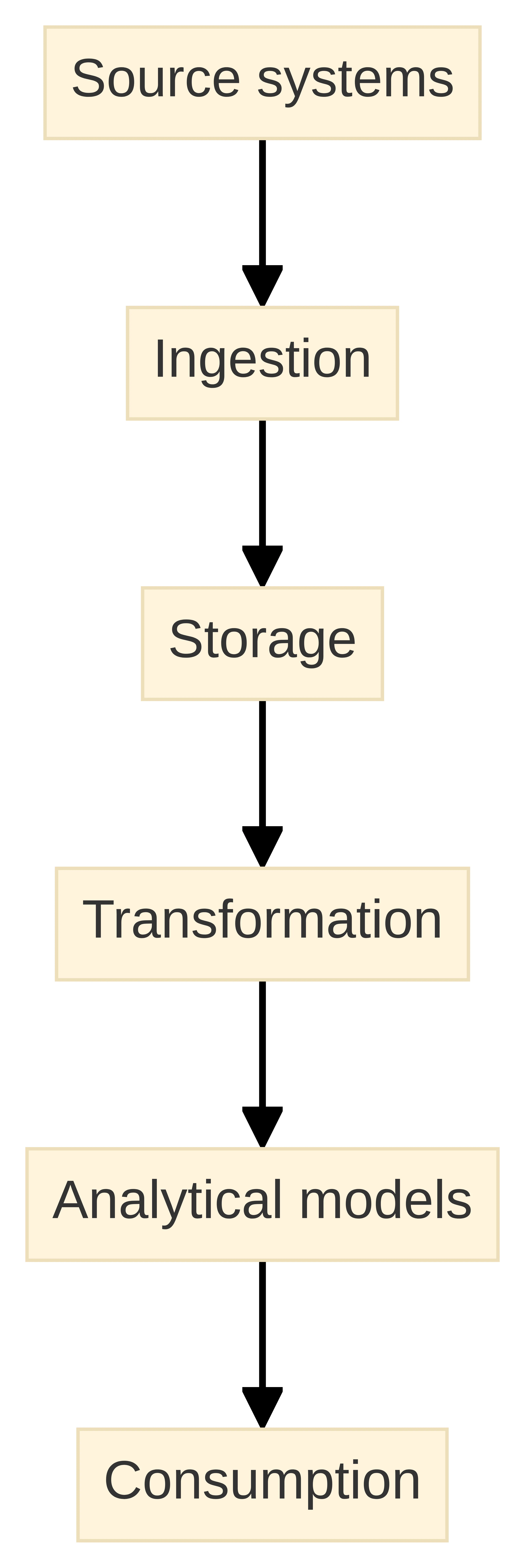 Process chart showing a cloud warehouse data flow from source systems through ingestion, storage, transformation, and analytical models to consumption by dashboards, reports, notebooks, applications, or machine-learning work.