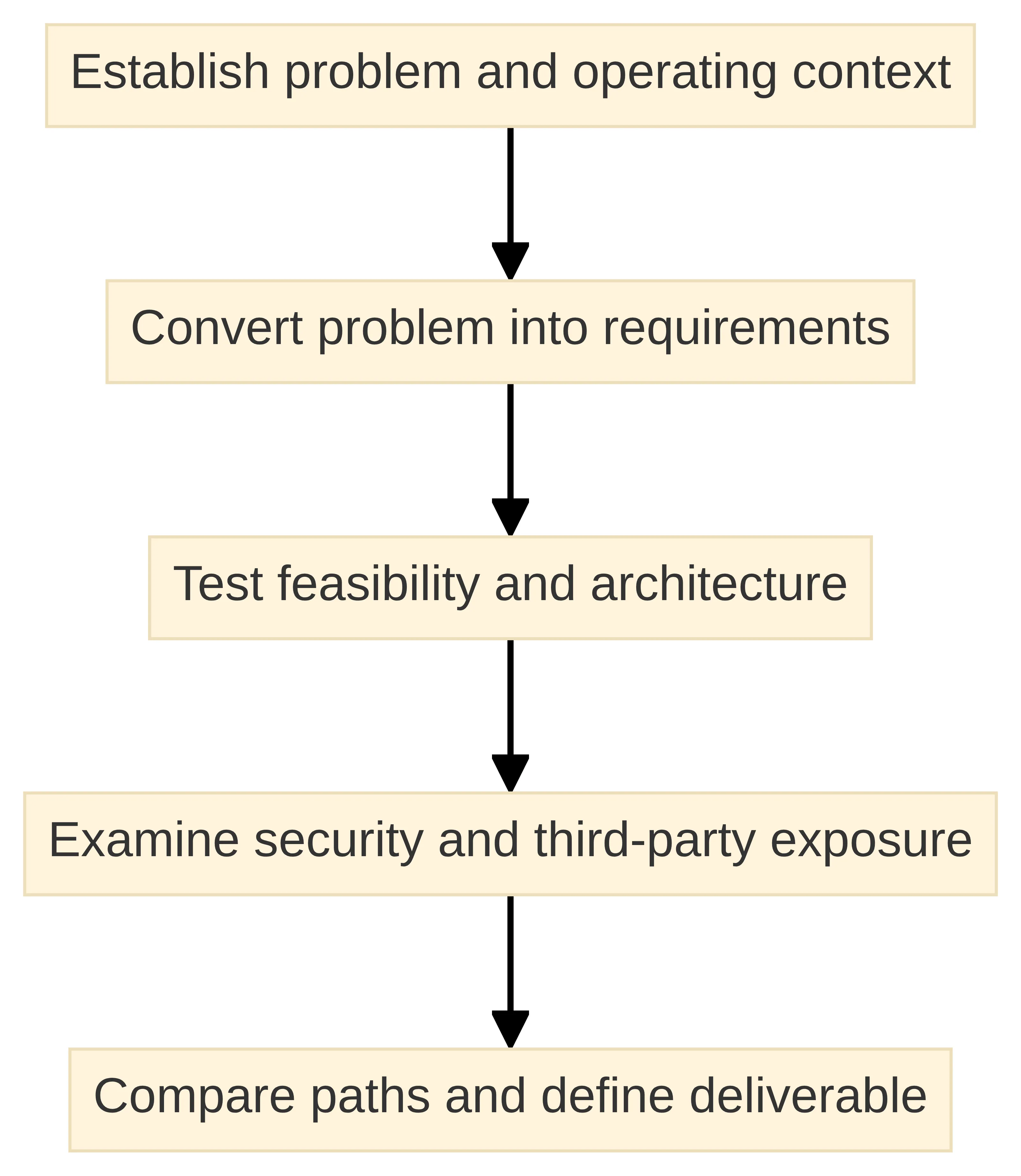 Process chart showing a consultant's discovery workflow from establishing the problem and operating context through converting the problem into requirements, testing feasibility and architecture, examining security and third-party exposure, and comparing paths to define the deliverable.