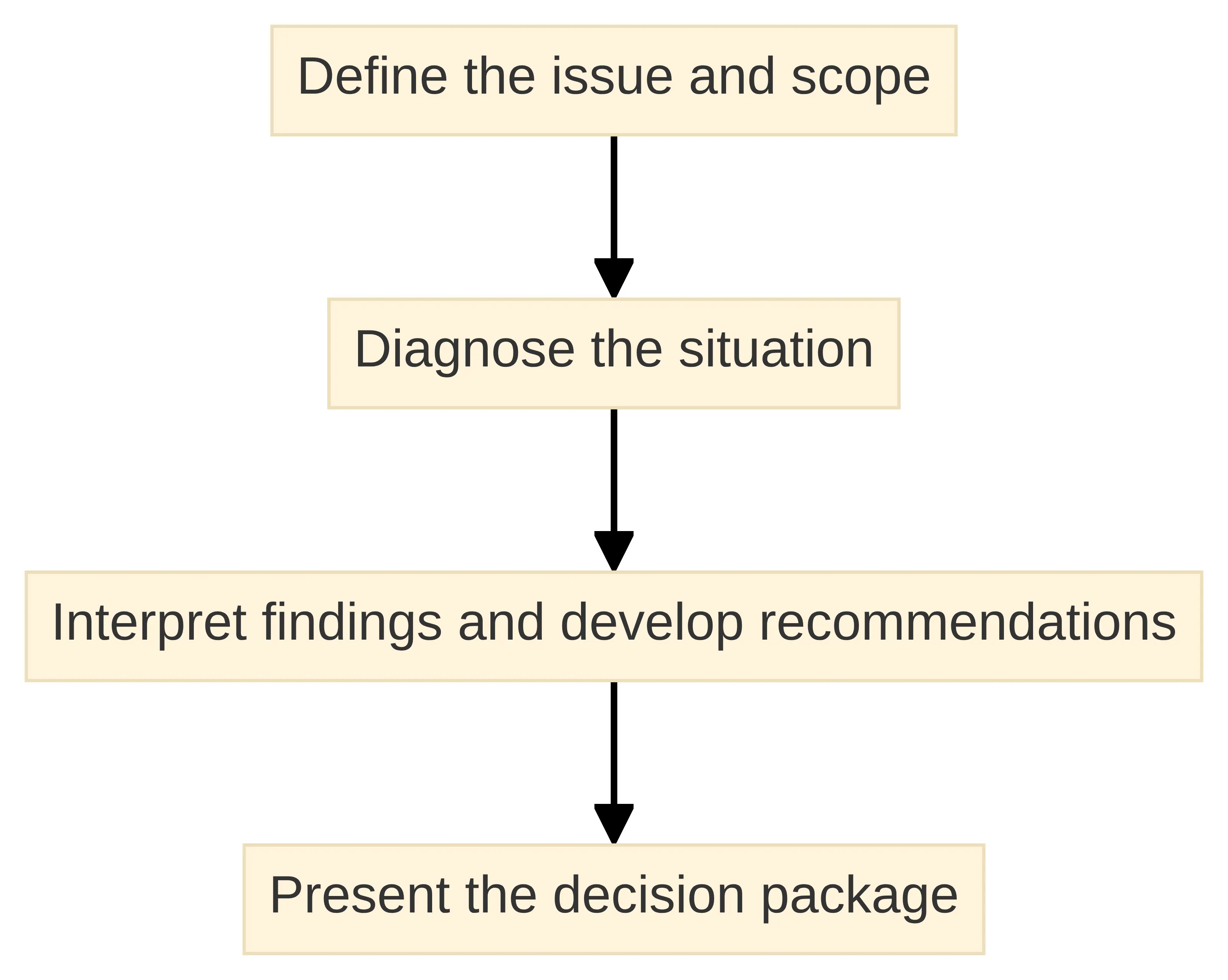 Process chart showing a consulting engagement moving through four stages: define the issue and scope, diagnose the situation, interpret findings and develop recommendations, and present the decision package.