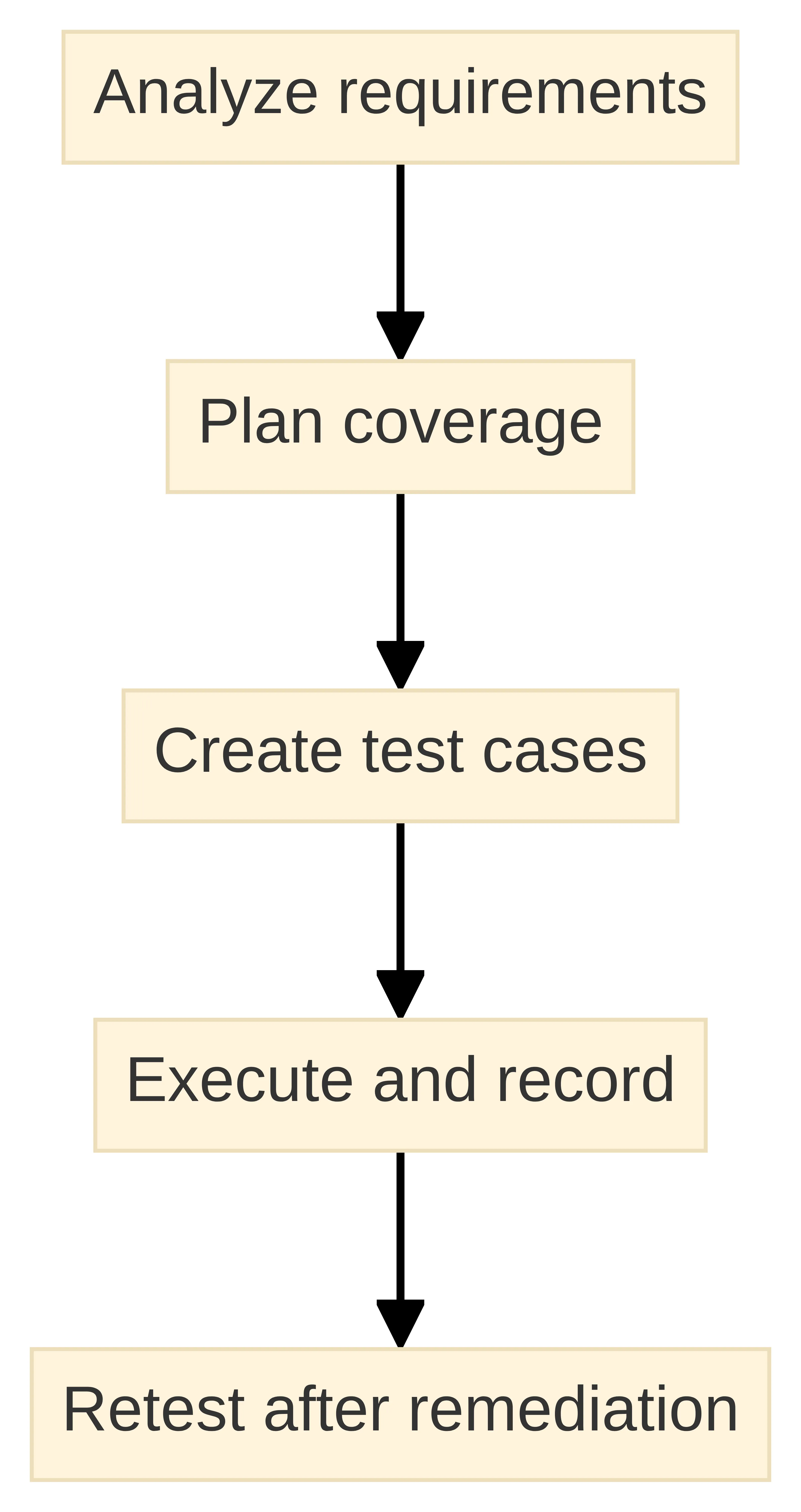 Process chart showing a security-aware testing cycle: analyze requirements, plan coverage, create test cases, execute and record results, then retest after remediation.