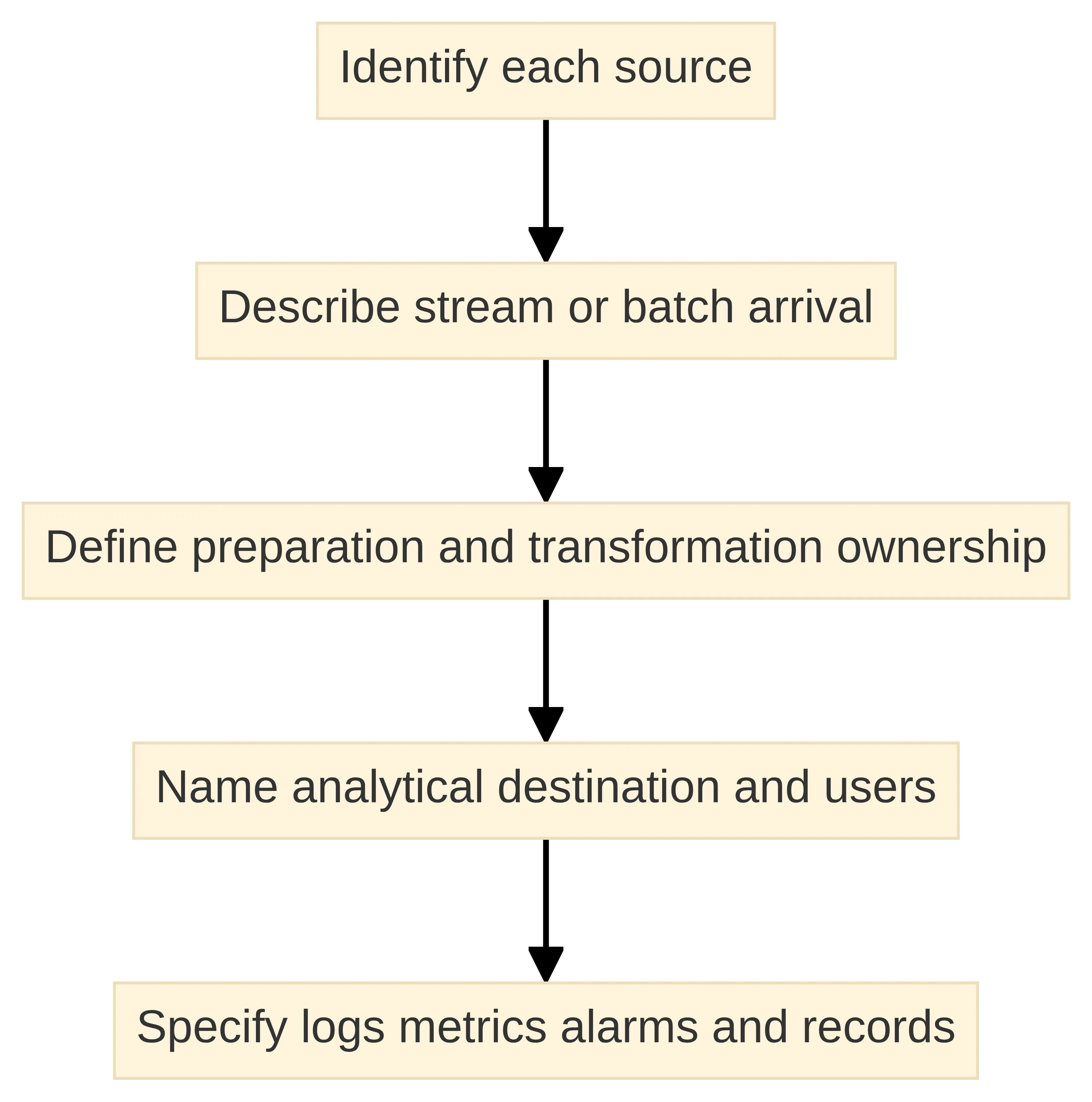 Process chart showing an analytics pipeline review from identifying each source through describing stream or batch arrival, defining preparation and transformation ownership, naming the analytical destination and users, and specifying operational logs, metrics, alarms, and records.