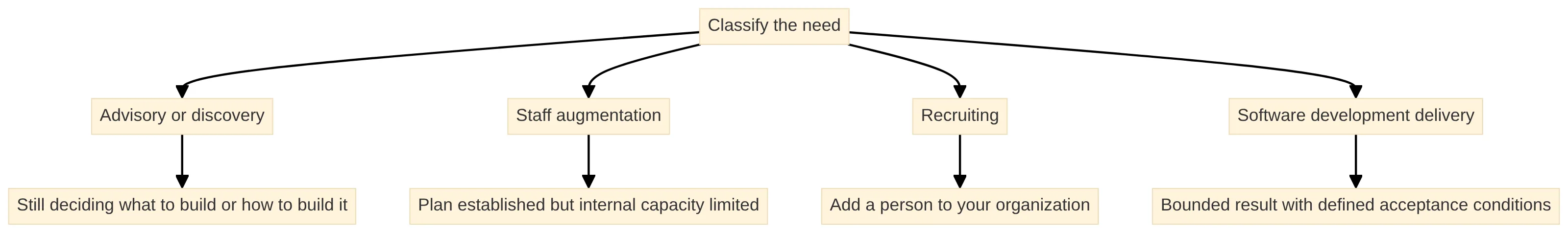 Process chart showing four ways to classify a software development need: advisory or discovery, staff augmentation, recruiting, and software development delivery, with each path linked to its corresponding organizational problem.