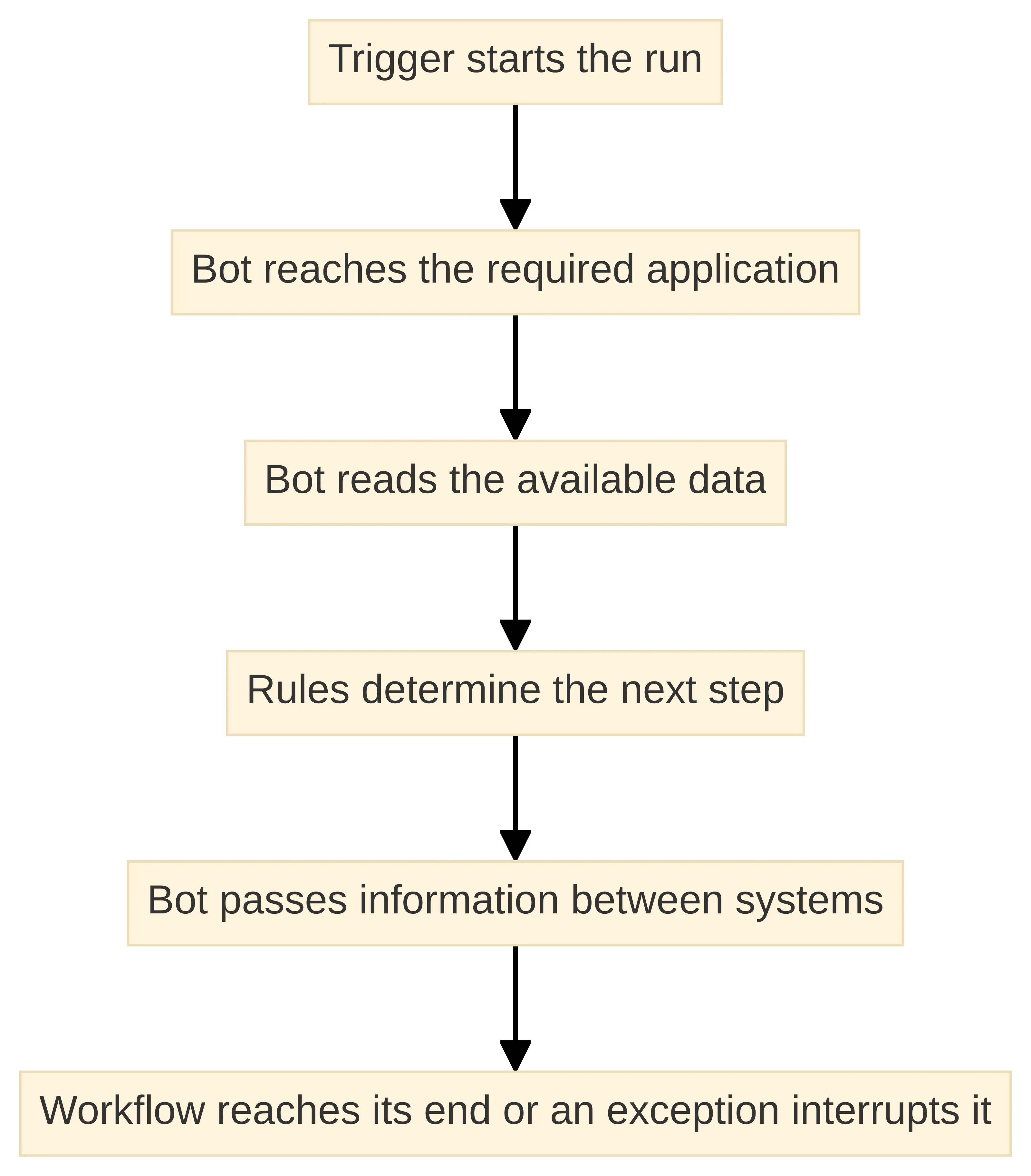 Process chart showing how a bot run moves from a trigger to reaching an application, reading data, applying rules, passing information between systems, and reaching the workflow end or an exception.