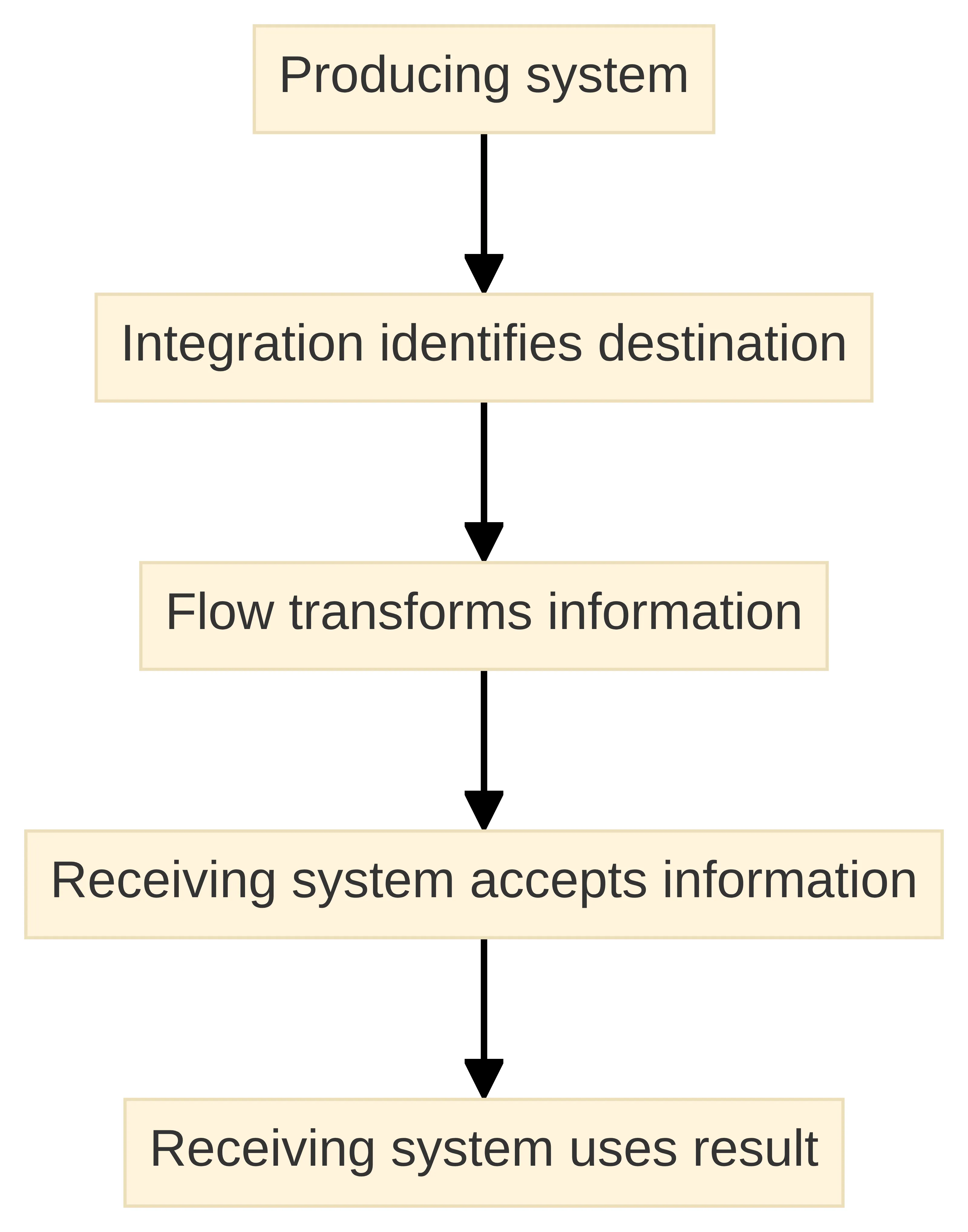 Process chart showing information moving from a producing system through destination identification and information transformation to a receiving system, which accepts the information and uses the result in its own process.