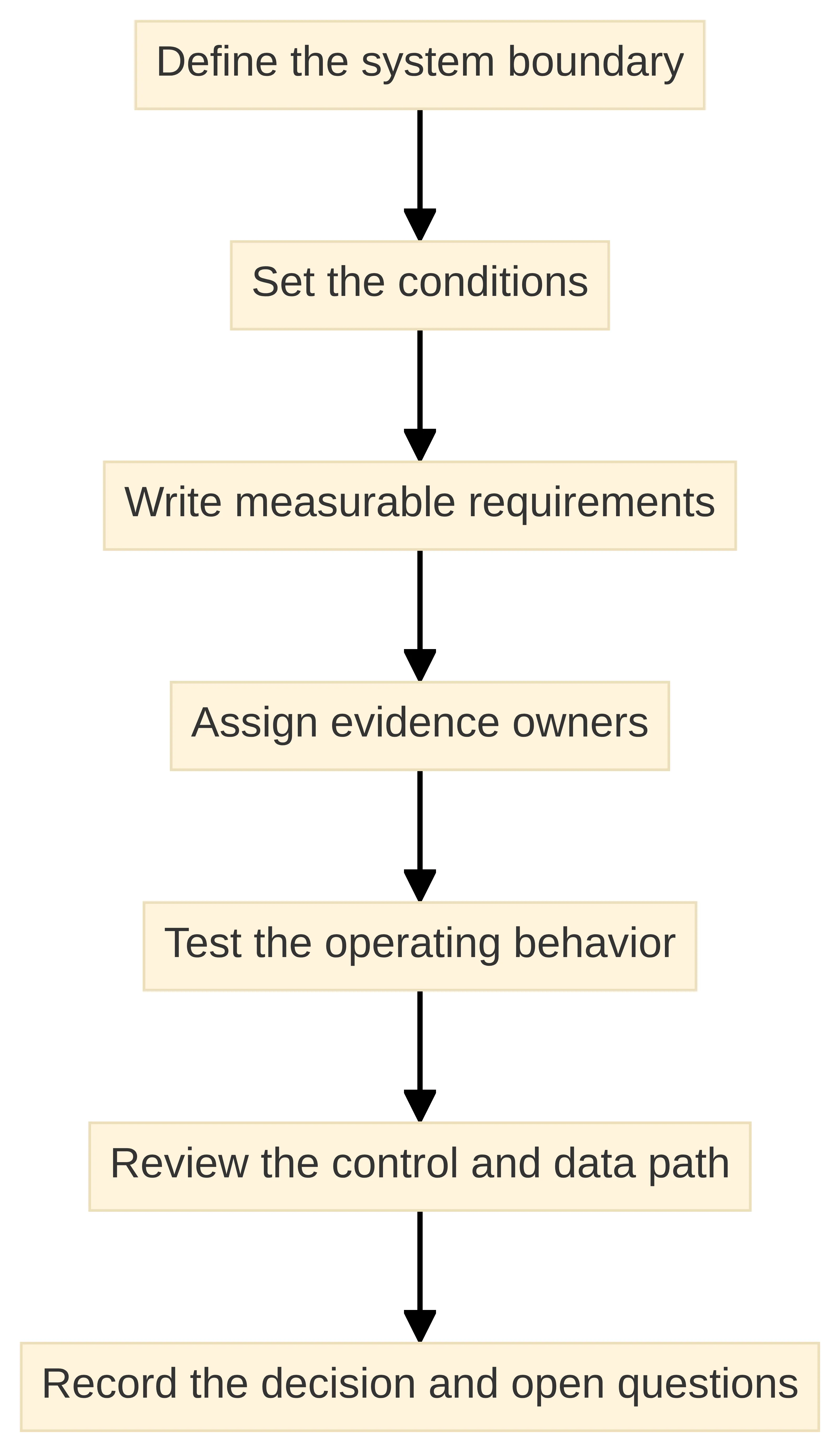 Process chart showing seven stages for an evidence-based enterprise software decision test: define the system boundary, set the conditions, write measurable requirements, assign evidence owners, test the operating behavior, review the control and data path, and record the decision and open questions.