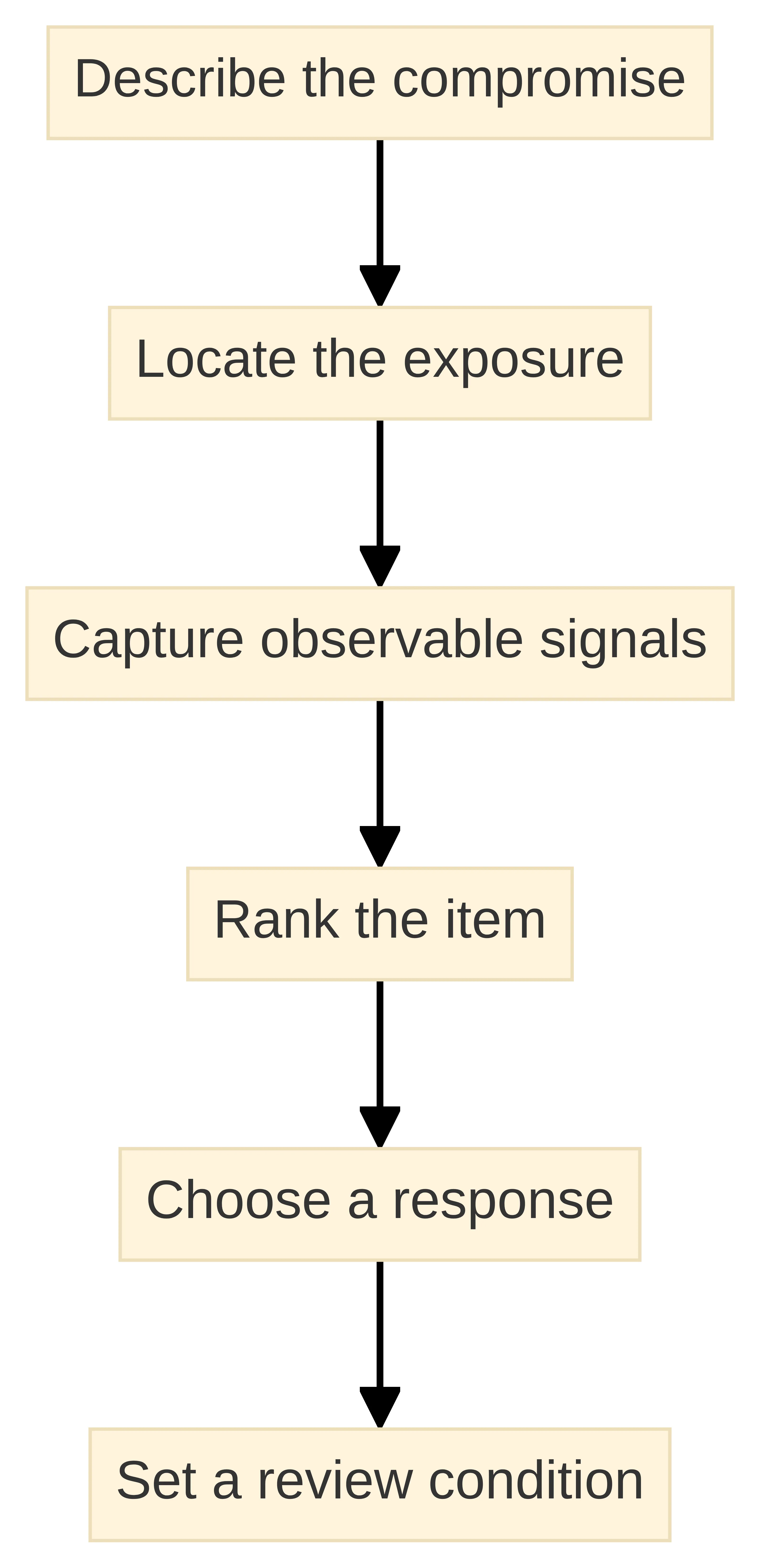 Process chart showing six steps for making technical debt actionable: describe the compromise, locate the exposure, capture observable signals, rank the item, choose a response, and set a review condition.