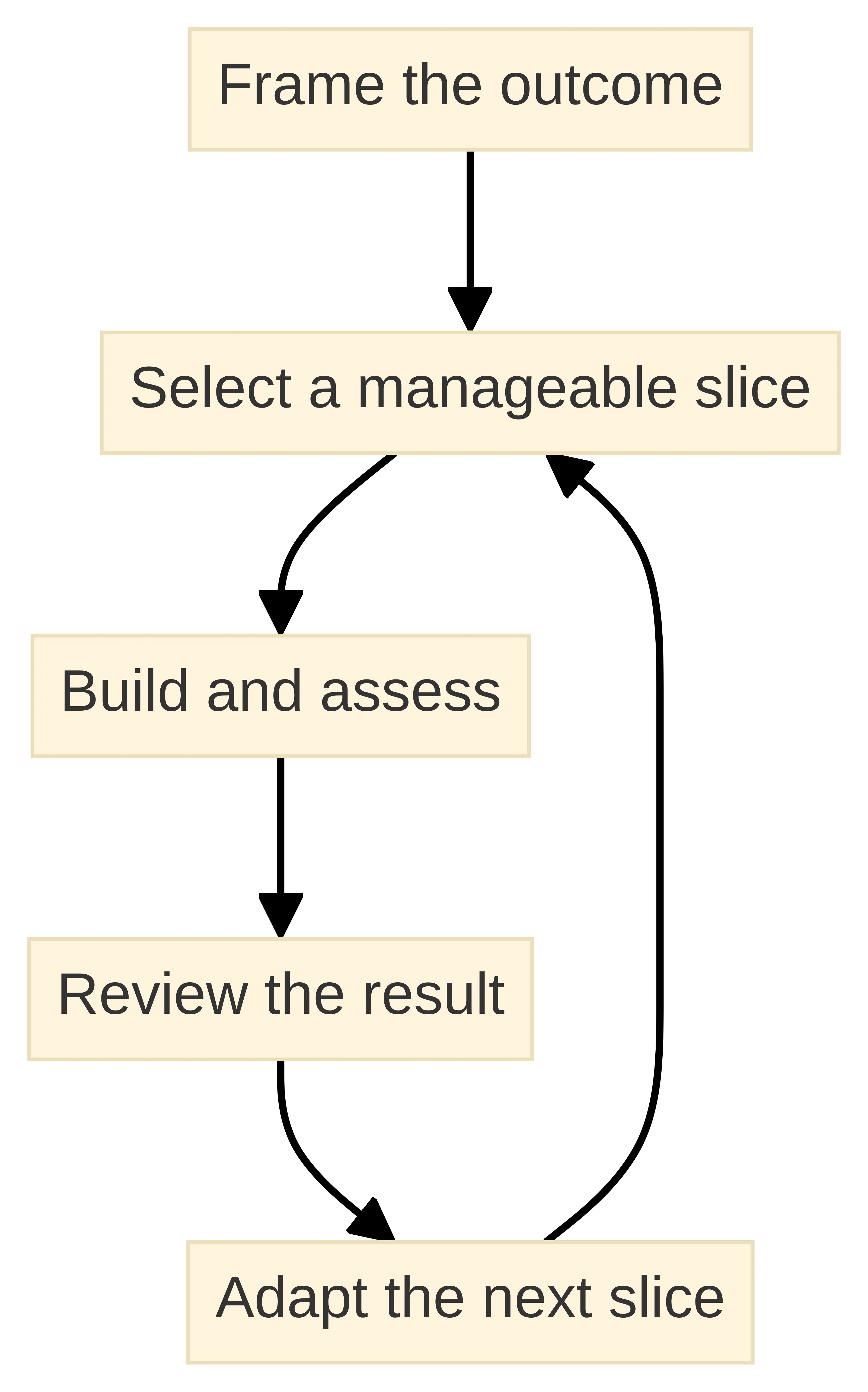 Process chart showing the agile delivery loop: frame the outcome, select a manageable slice, build and assess, review the result, and adapt the next slice before continuing.