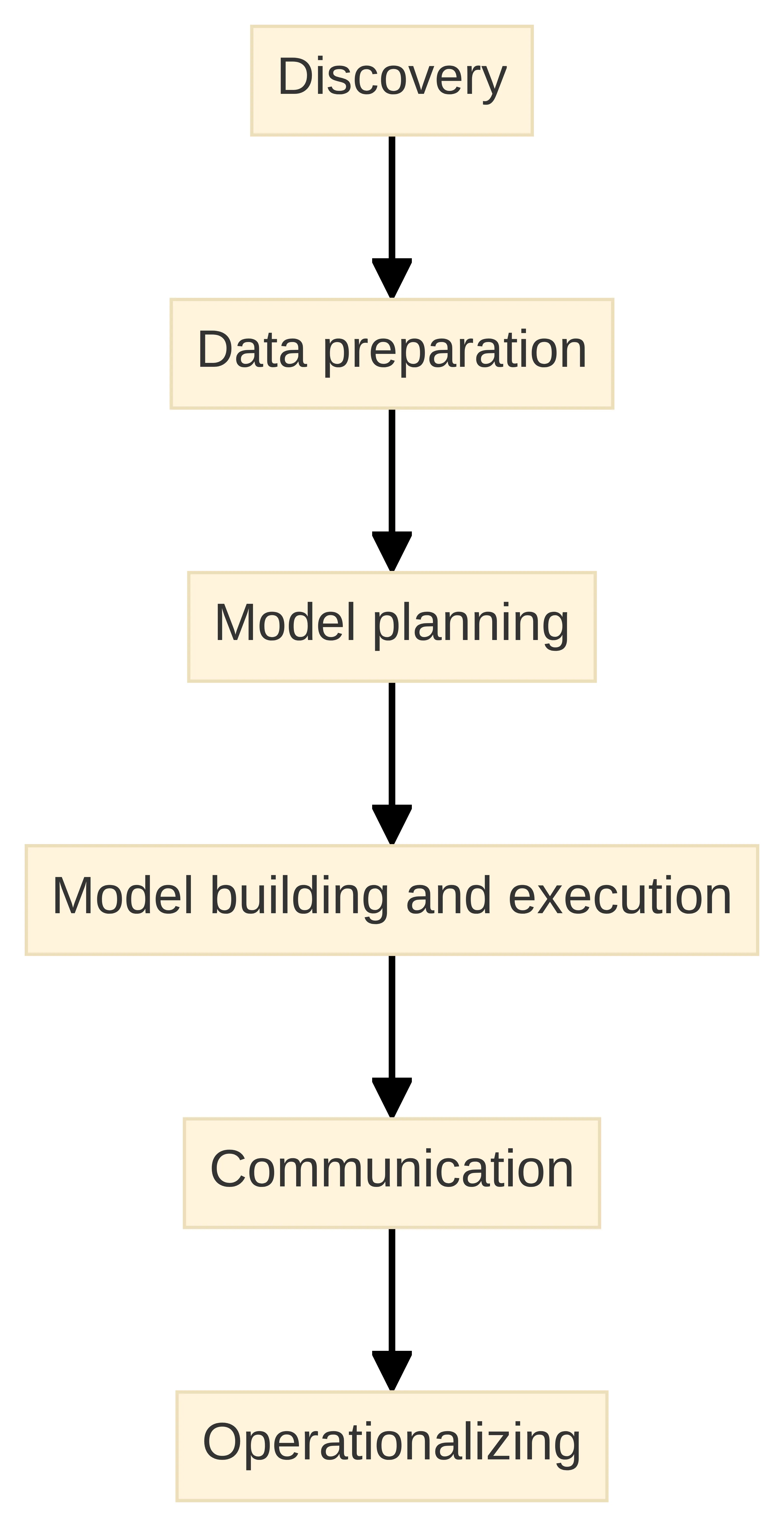 Process chart showing the analytics lifecycle from Discovery through Data preparation, Model planning, Model building and execution, Communication, and Operationalizing.