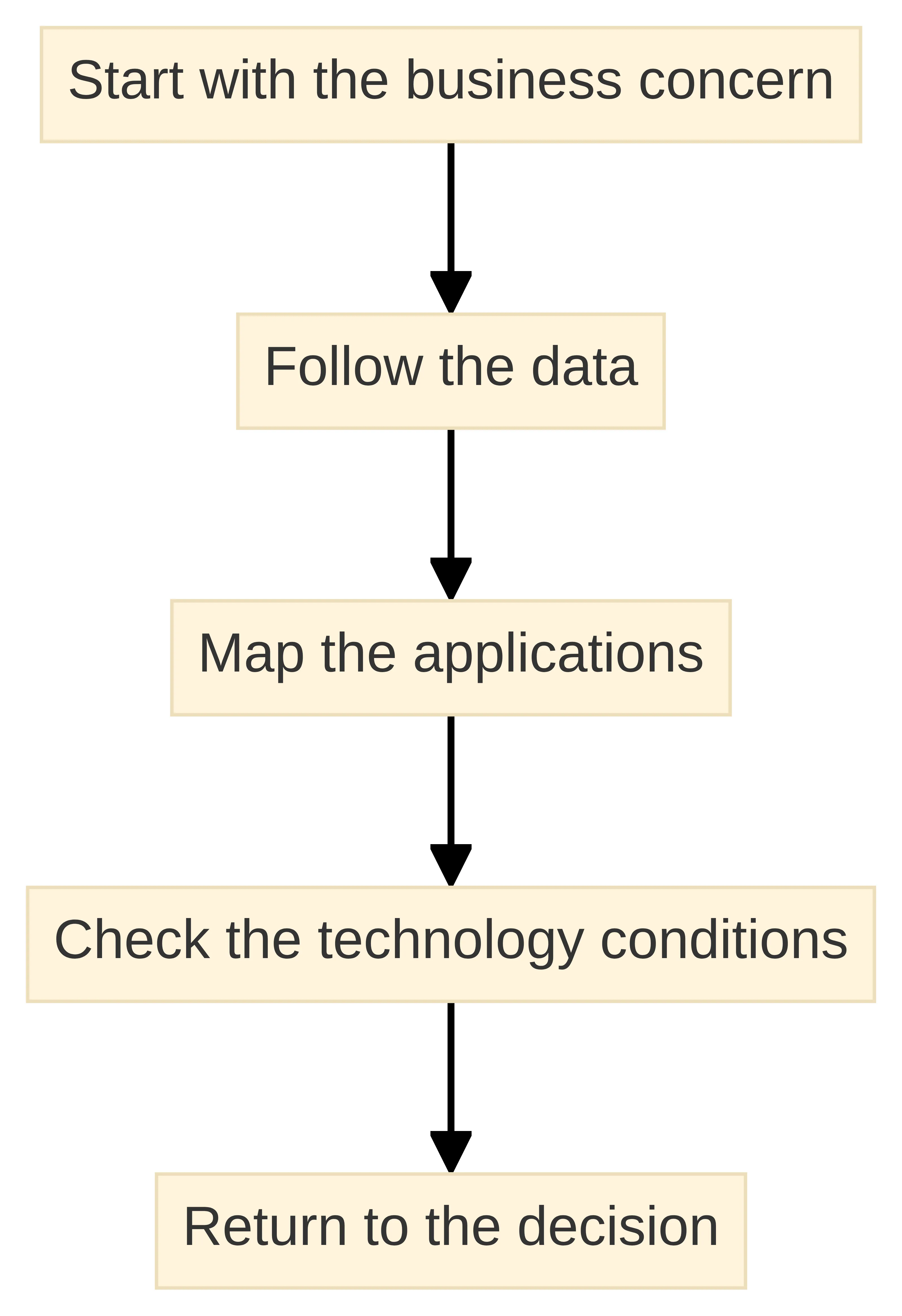 Process chart showing the five-step architecture trace for a hedge-fund data-integration initiative: start with the business concern, follow the data, map the applications, check the technology conditions, and return to the decision.