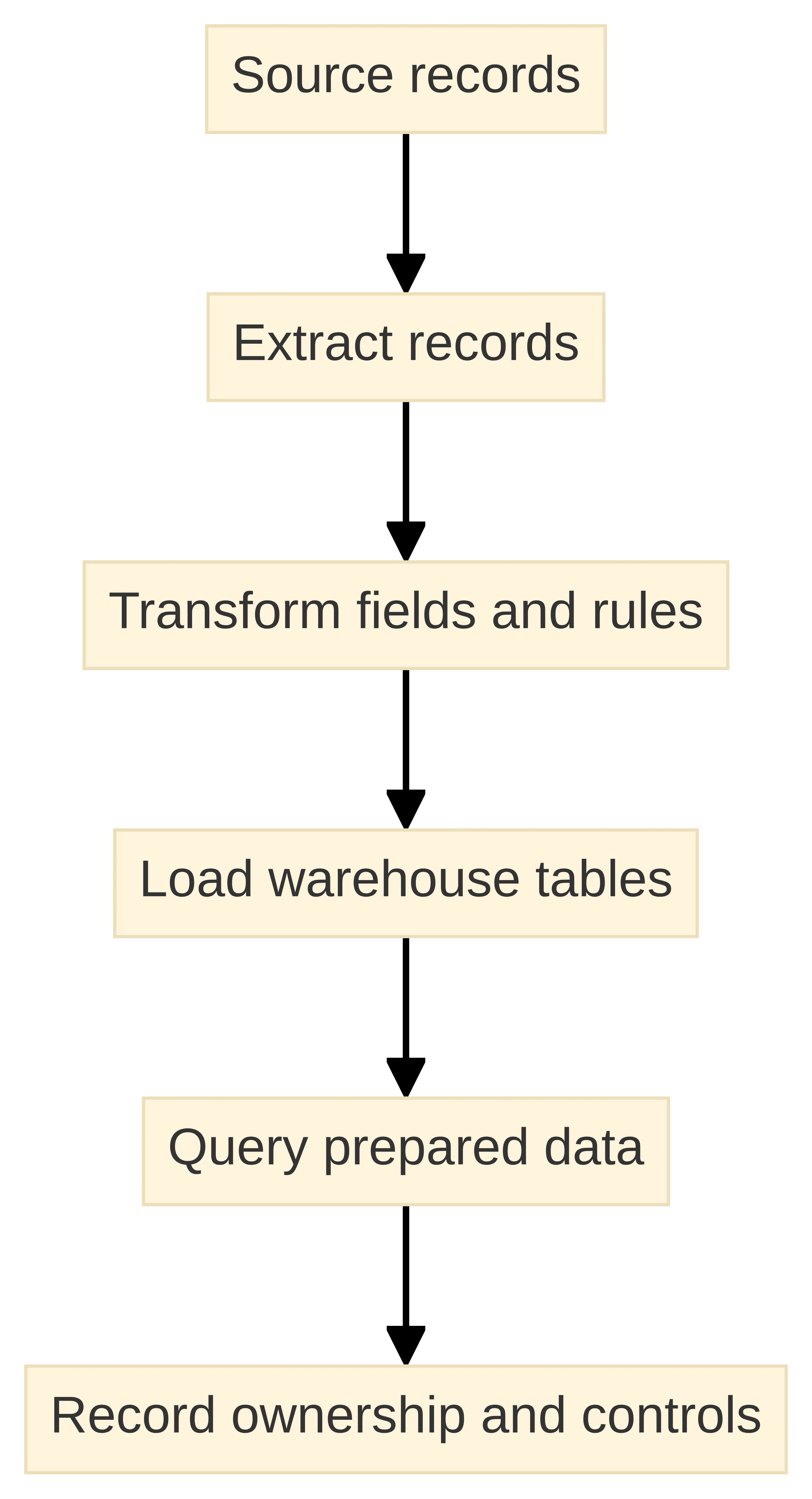 Process chart showing the path from source data to analytical output: source records, extract records, transform fields and rules, load warehouse tables, query prepared data, and record ownership and controls.