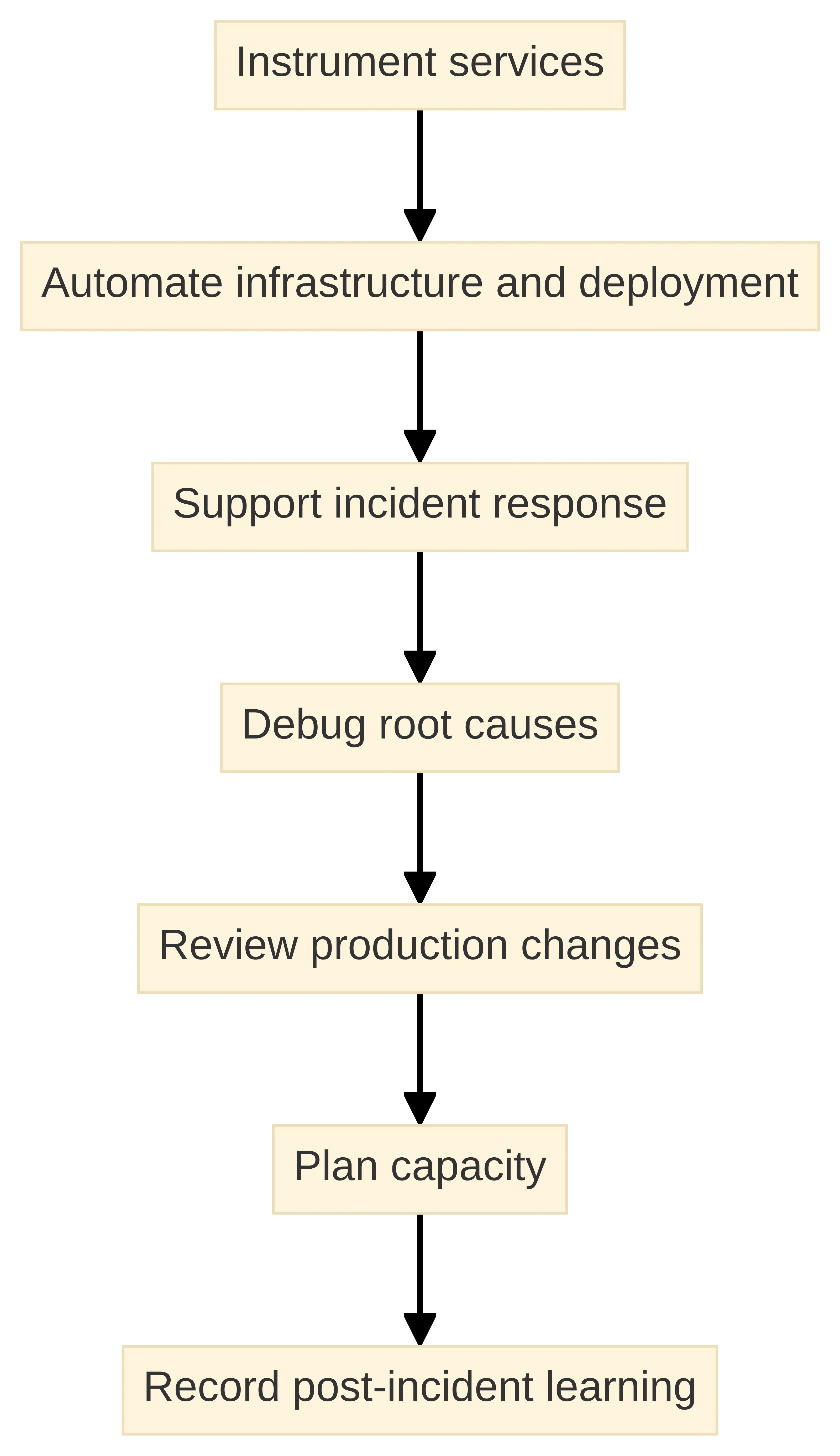 Process chart showing the SRE operating loop from instrumenting services through automating infrastructure and deployment, supporting incident response, debugging root causes, reviewing production changes, planning capacity, and recording post-incident learning.