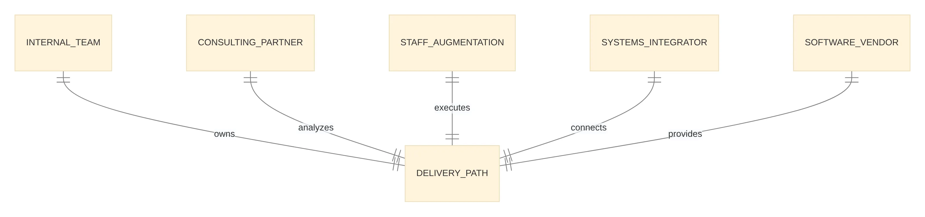 Relationships chart connecting five named delivery paths to the shared delivery-path decision: internal team, consulting partner, staff augmentation, systems integrator, and software vendor. Each relationship reflects the role described in the article, from owning delivery to analyzing, executing, connecting, or providing a product.