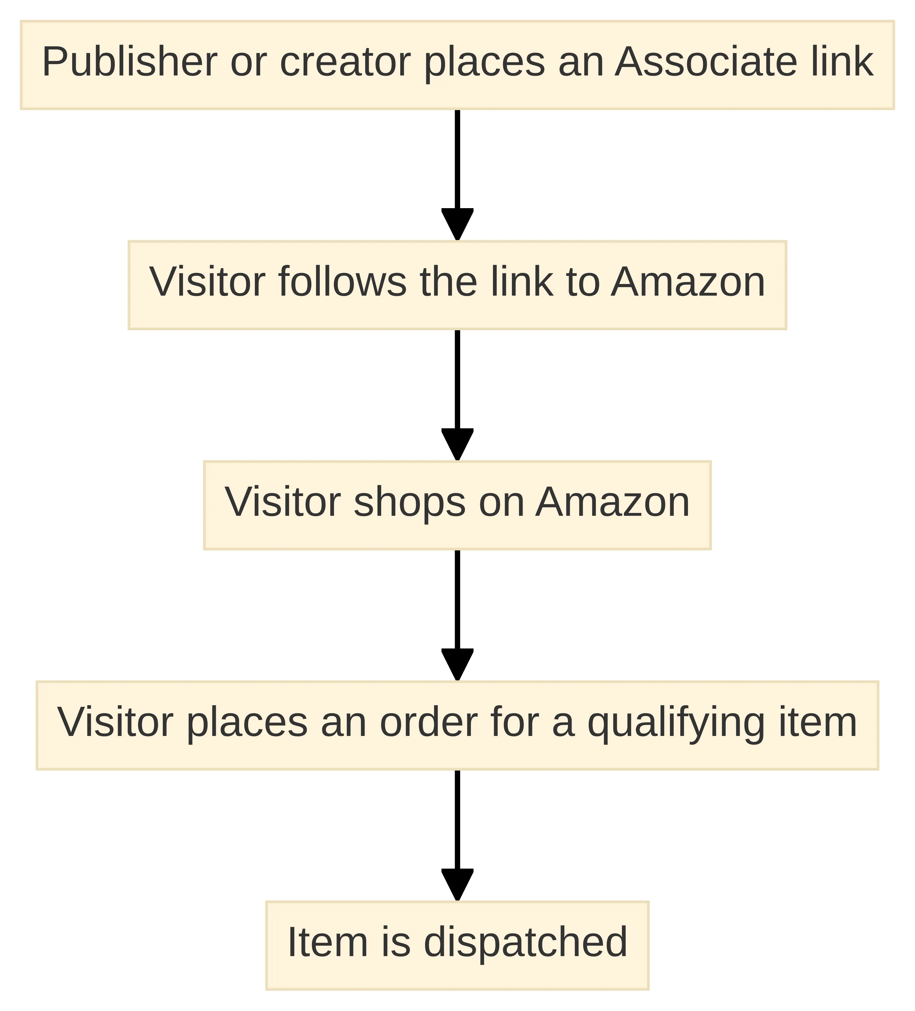 Process chart showing the five-step path from a publisher or creator placing an Associate link to a visitor following the link, shopping on Amazon, placing an order for a qualifying item, and the item being dispatched.