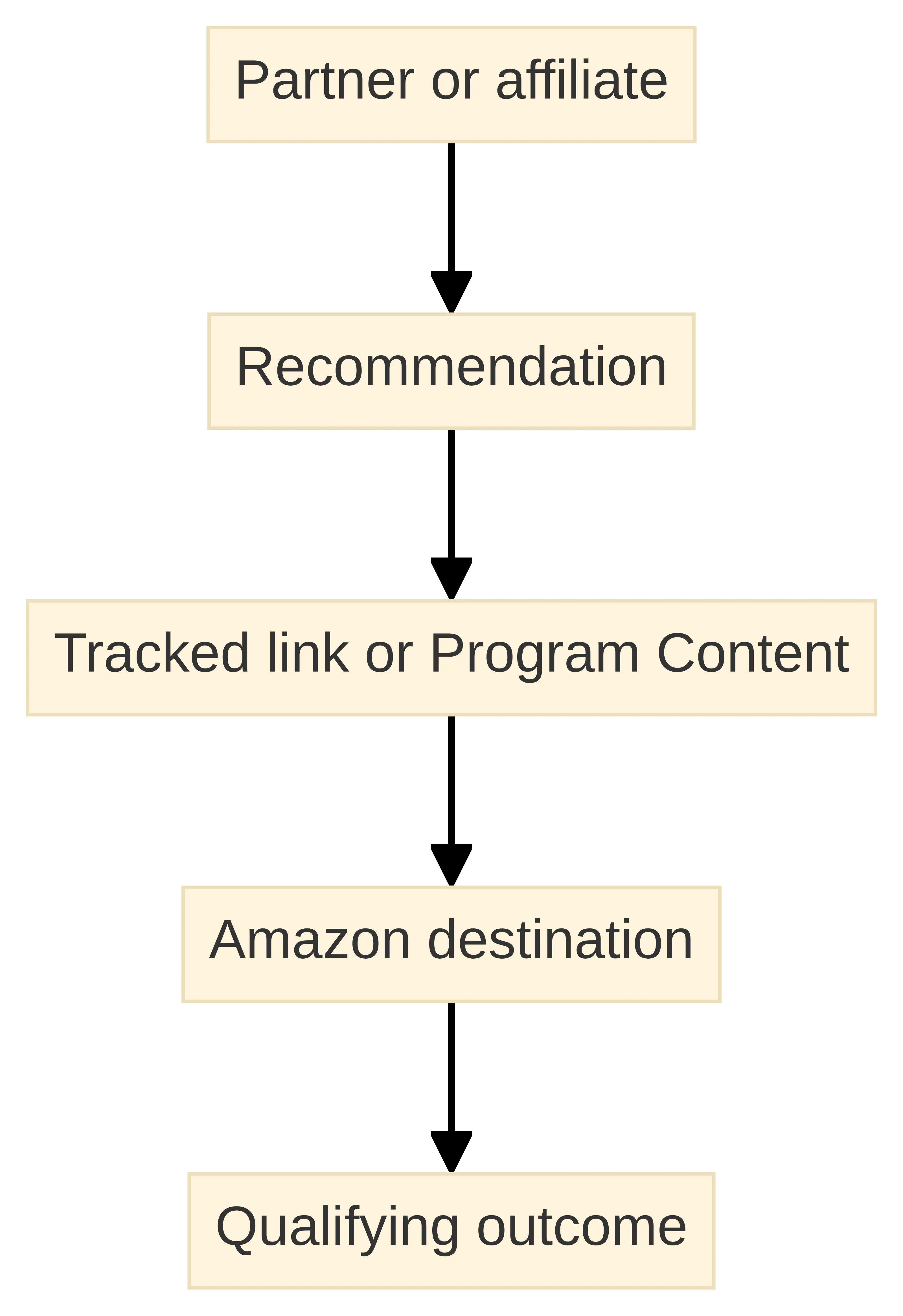 Process chart showing the path from partner or affiliate through recommendation, tracked link or Program Content, and Amazon destination to a qualifying outcome. The five named stages describe how affiliate activity can lead toward a commission under applicable program terms.