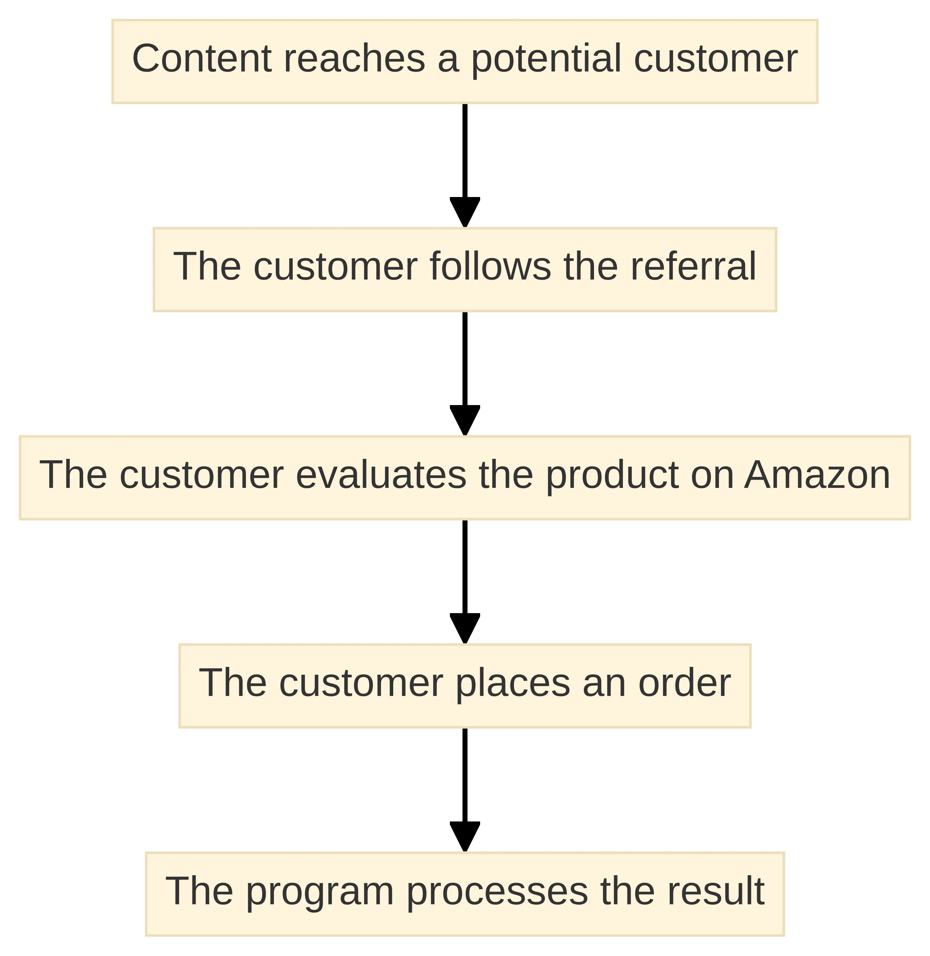 Process chart showing the referral path from external content to an Amazon purchase: content reaches a potential customer, the customer follows the referral, evaluates the product on Amazon, places an order, and the program processes the result.