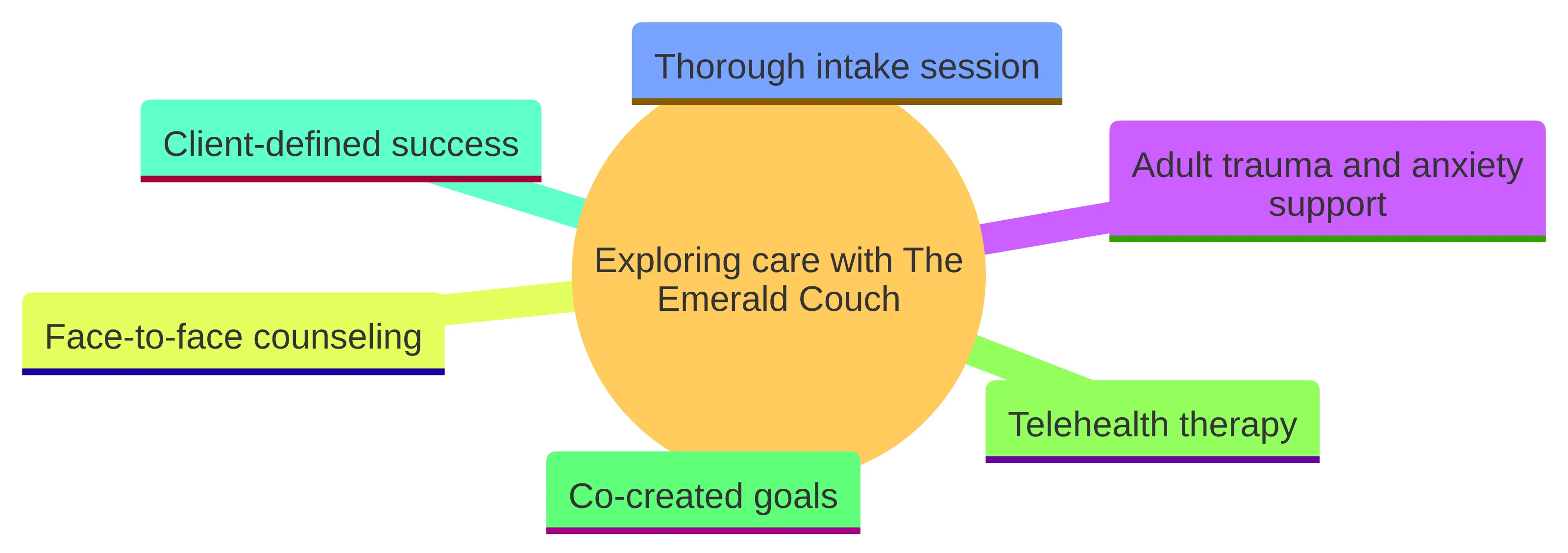 Concept chart showing what exploring care with The Emerald Couch may include: adult trauma and anxiety support, a thorough intake session, face-to-face counseling, telehealth therapy, co-created goals, and client-defined success.