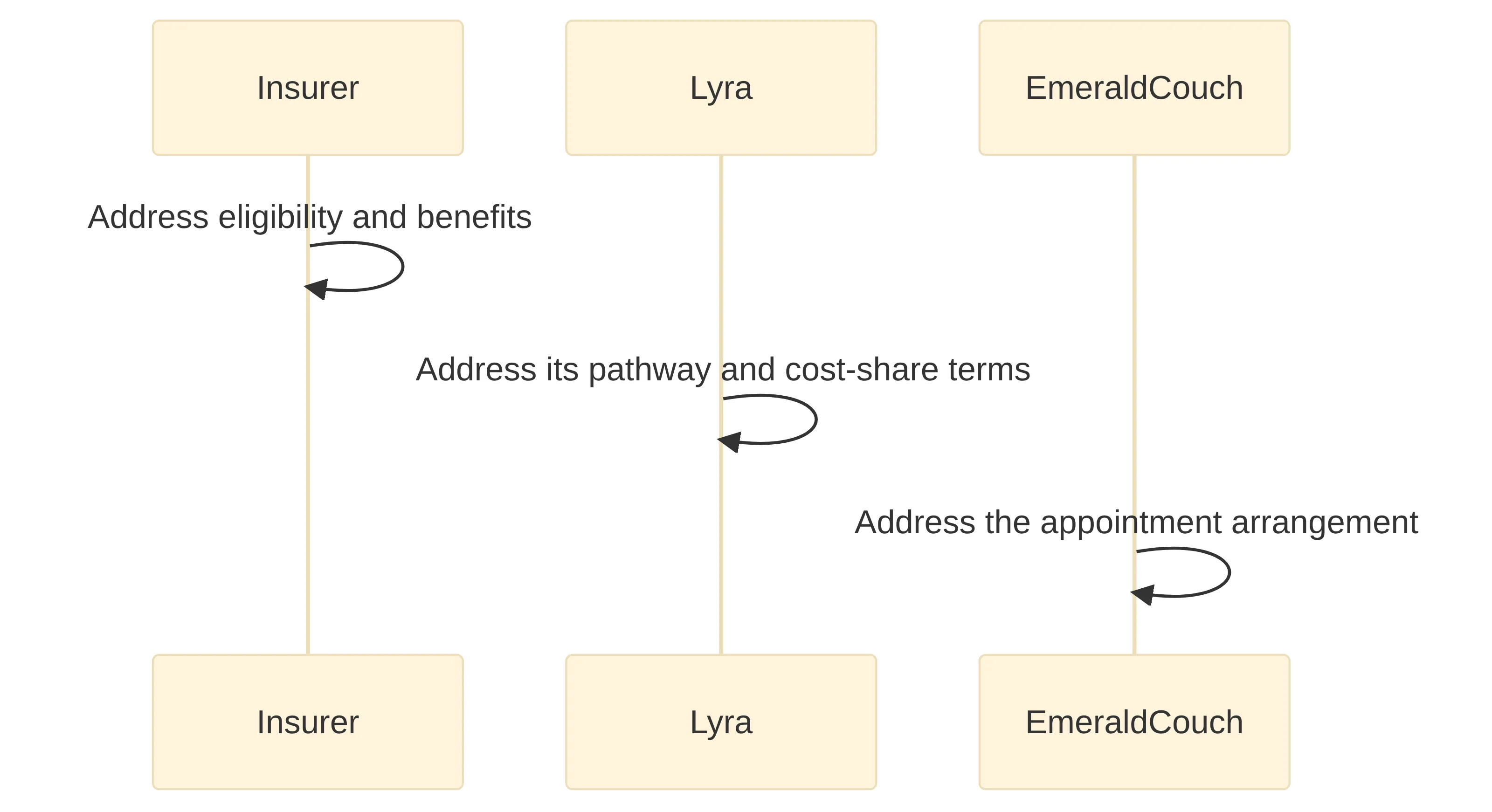 Exchange chart showing three named parties and their roles before choosing a therapy session: the insurer or employer plan addresses eligibility and benefits, Lyra addresses its pathway and cost-share terms, and The Emerald Couch addresses the appointment arrangement.