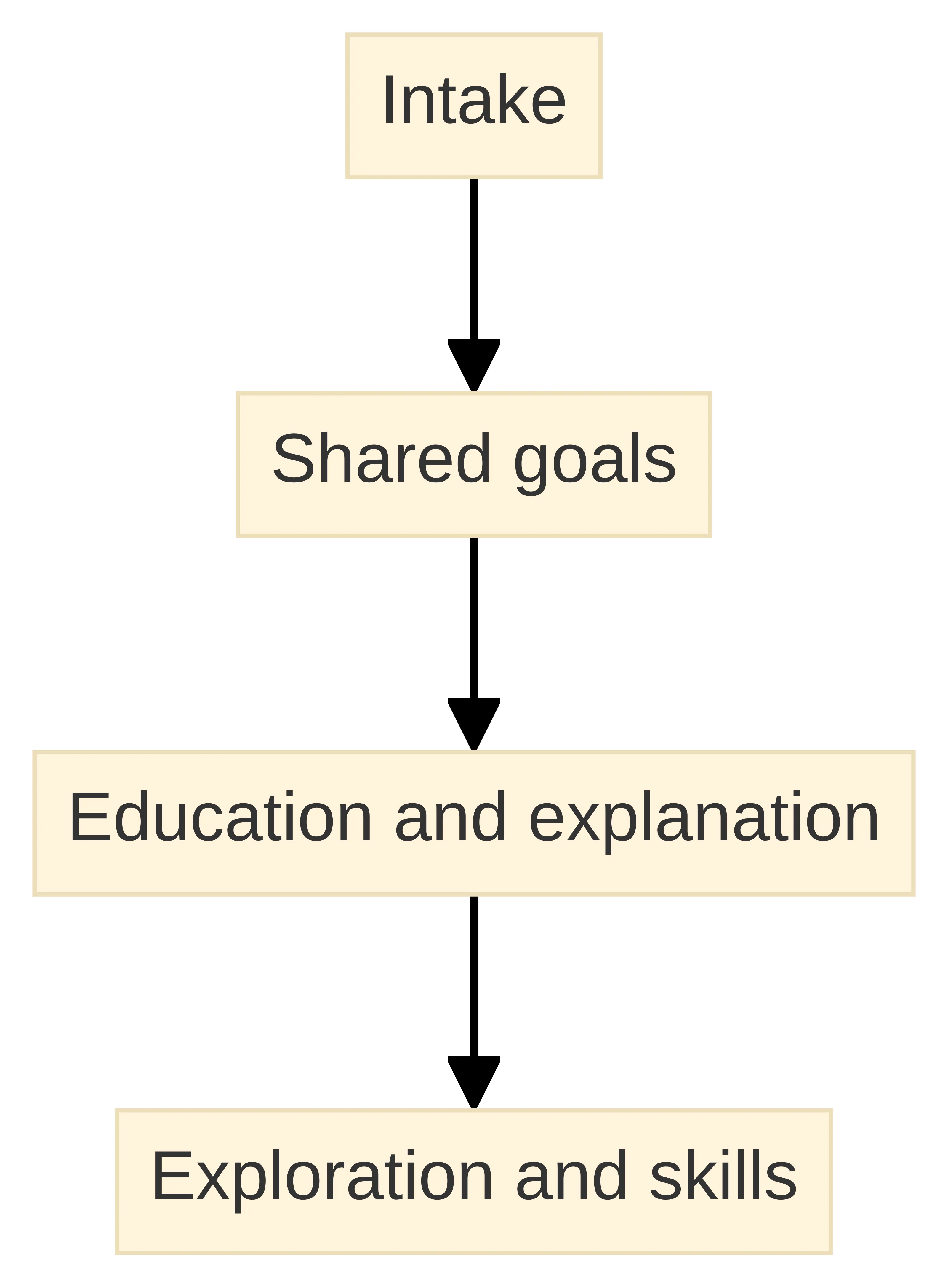 Process chart showing how the therapy process may move from intake to shared goals, then education and explanation, followed by exploration and skills.