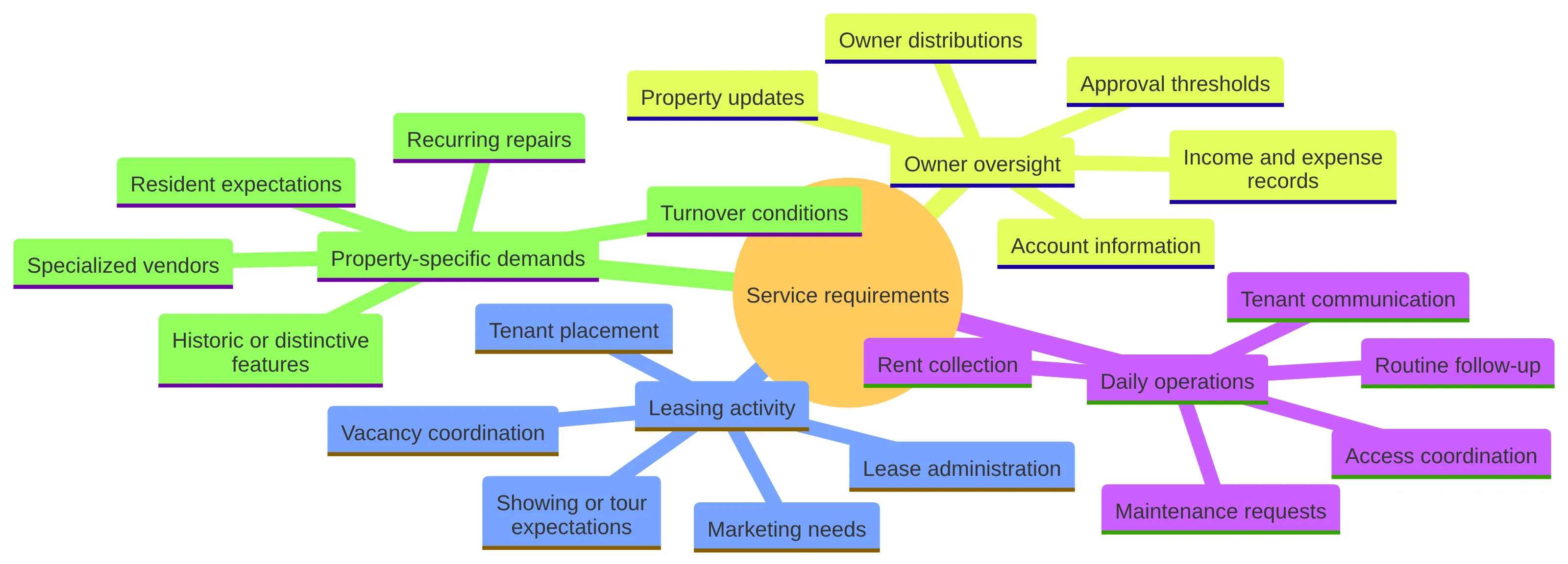 Concept chart organizing a property service-requirements map into four named parts: daily operations, leasing activity, owner oversight, and property-specific demands, with examples such as rent collection, tenant placement, financial records, and specialized vendors.