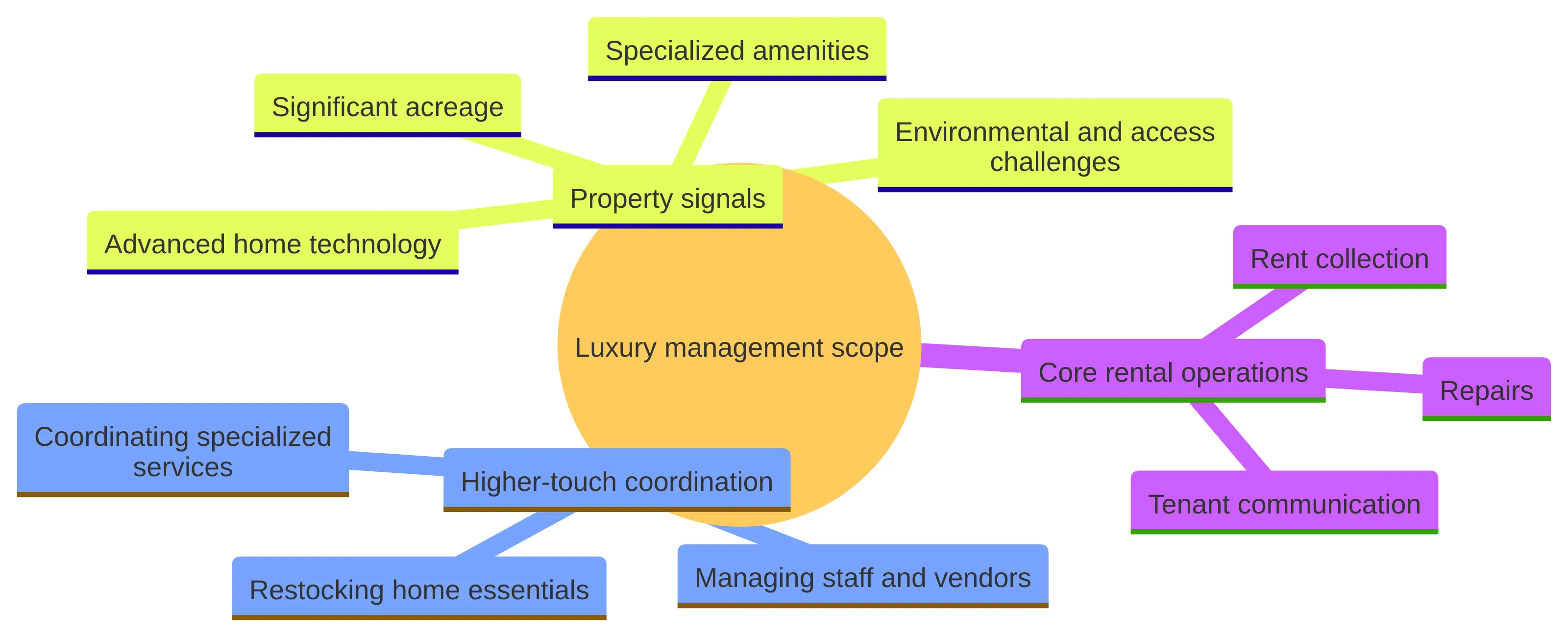 Concept chart showing luxury property management through three groups: core rental operations such as rent collection, repairs, and tenant communication; higher-touch coordination such as restocking home essentials, managing staff and vendors, and coordinating specialized services; and property signals including advanced home technology, specialized amenities, significant acreage, and