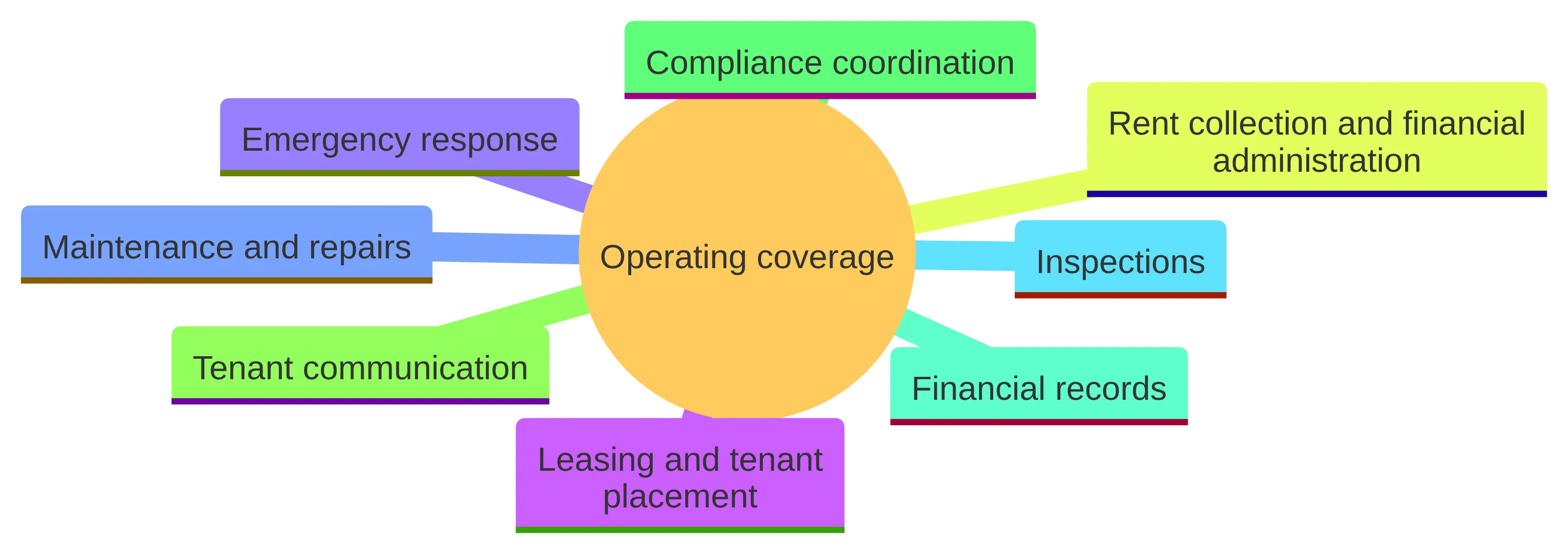 Concept chart showing the operating coverage a high-value rental may require, including leasing and tenant placement, maintenance and repairs, rent collection and financial administration, tenant communication, compliance coordination, financial records, inspections, and emergency response.
