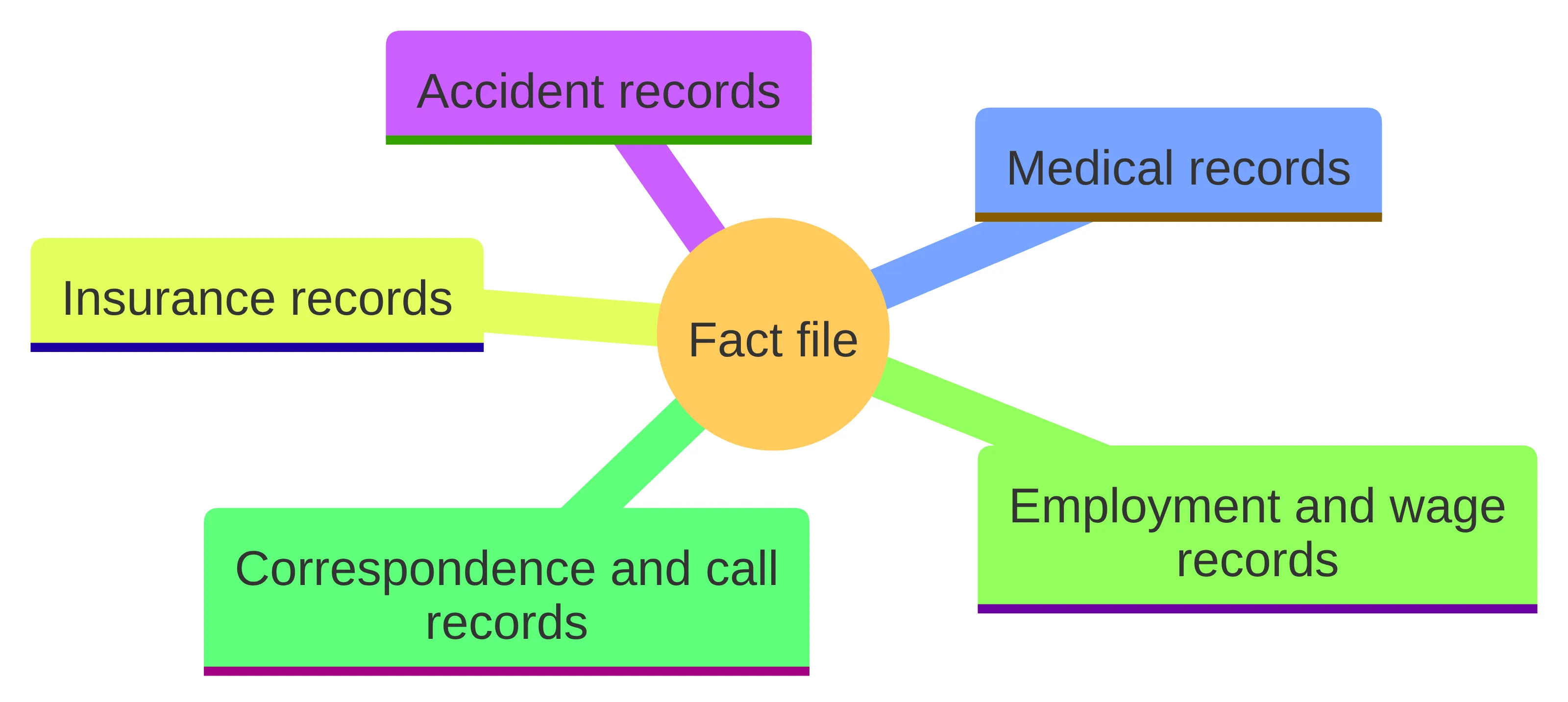 Concept chart showing a motor-vehicle accident fact file organized into five record groups: accident records, medical records, insurance records, employment and wage records, and correspondence and call records.