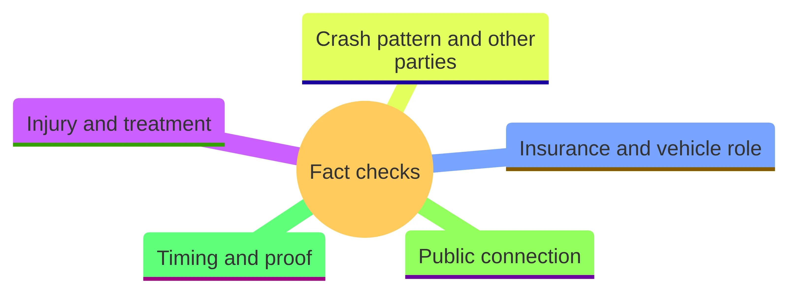 Concept chart showing five fact checks for deciding whether a crash raises questions for legal review: injury and treatment, insurance and vehicle role, crash pattern and other parties, public connection, and timing and proof.