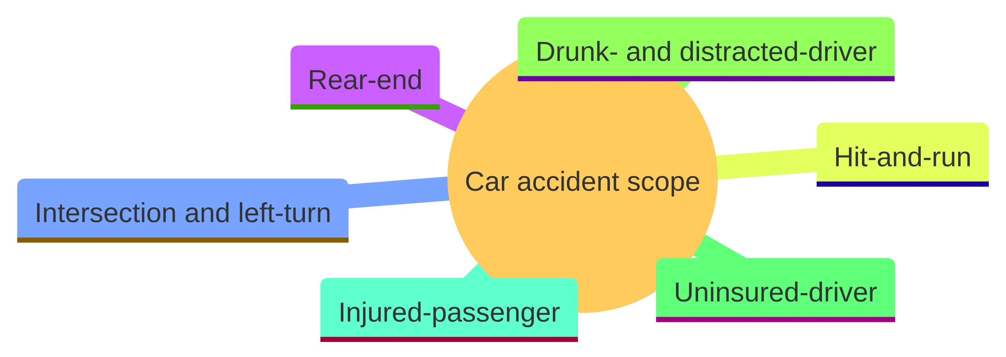Concept chart showing the firm's stated car-accident scope through six named categories: rear-end, intersection and left-turn, hit-and-run, drunk- and distracted-driver, uninsured-driver, and injured-passenger cases.