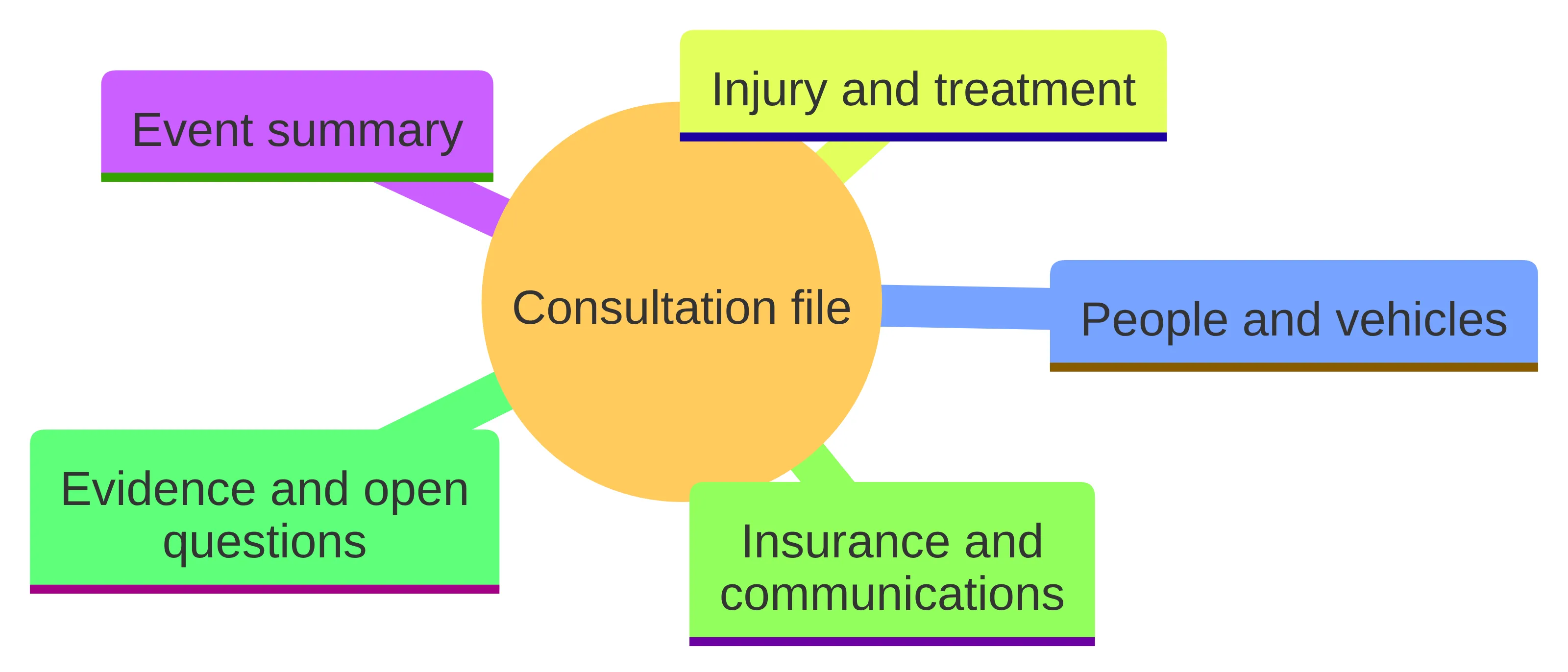 Concept chart showing the five named parts of a concise accident consultation file: event summary, people and vehicles, injury and treatment, insurance and communications, and evidence and open questions.