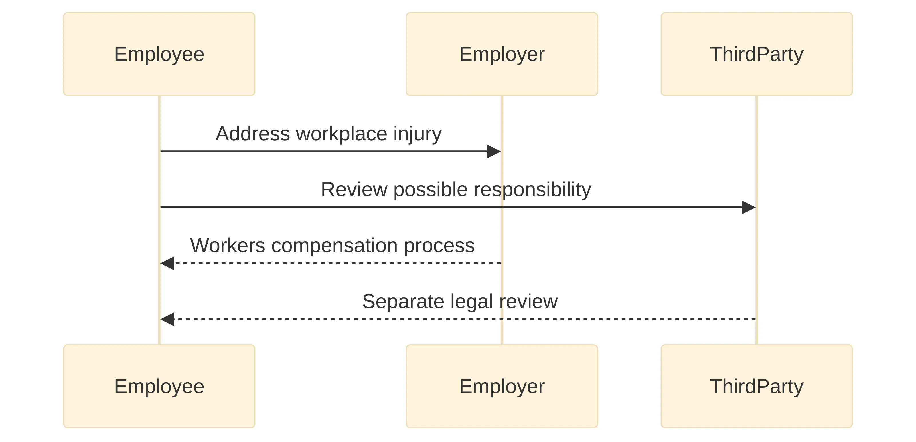 Exchange chart showing an employee addressing a workplace injury through the employer’s workers’ compensation process while separately reviewing possible responsibility with a non-employer third party. The visual includes the employer and third-party routes described in the section.