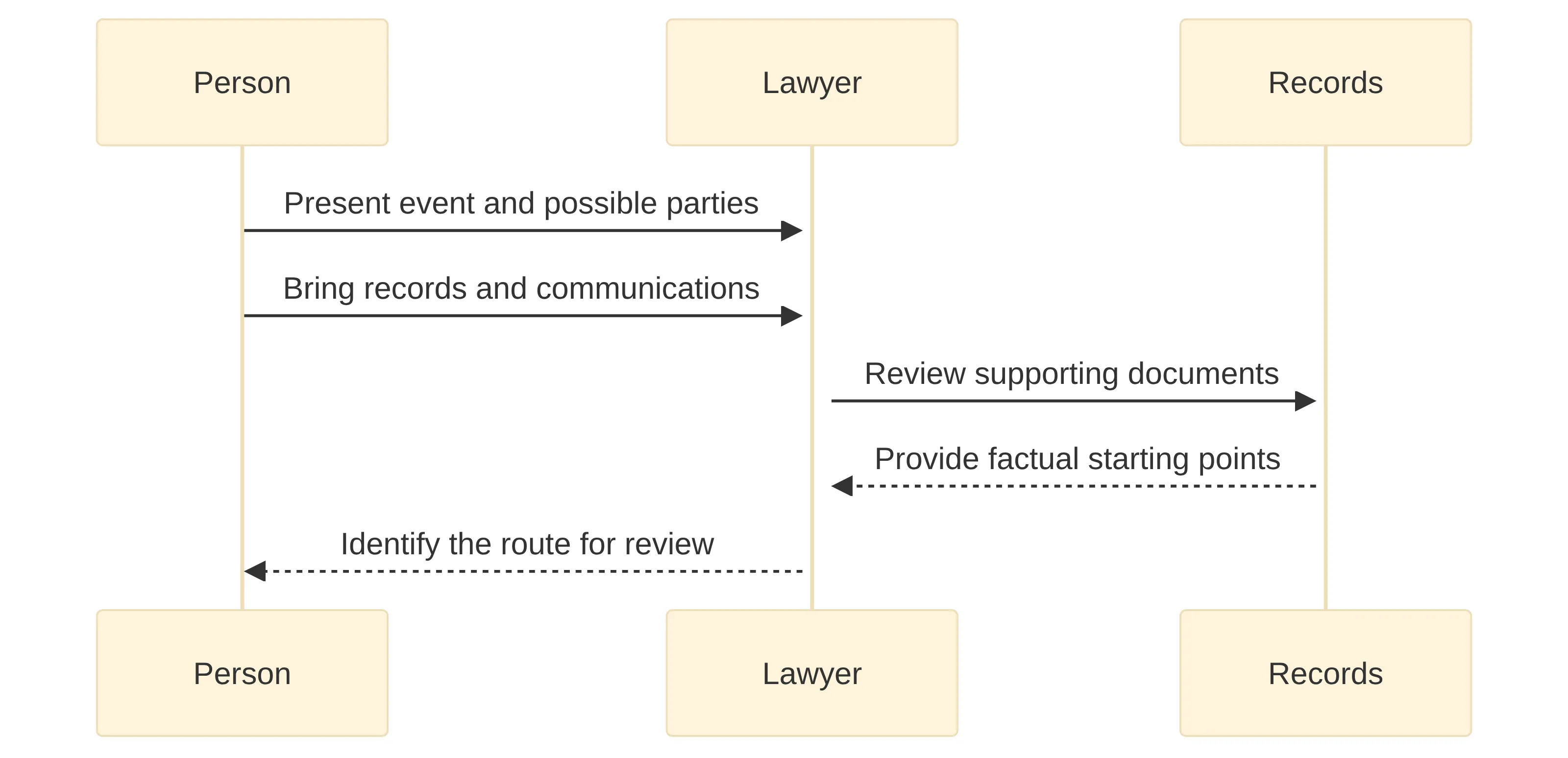 Exchange chart showing how a person presents the event, possible parties, records, and communications to a lawyer, who reviews supporting documents and identifies the legal route for further review.