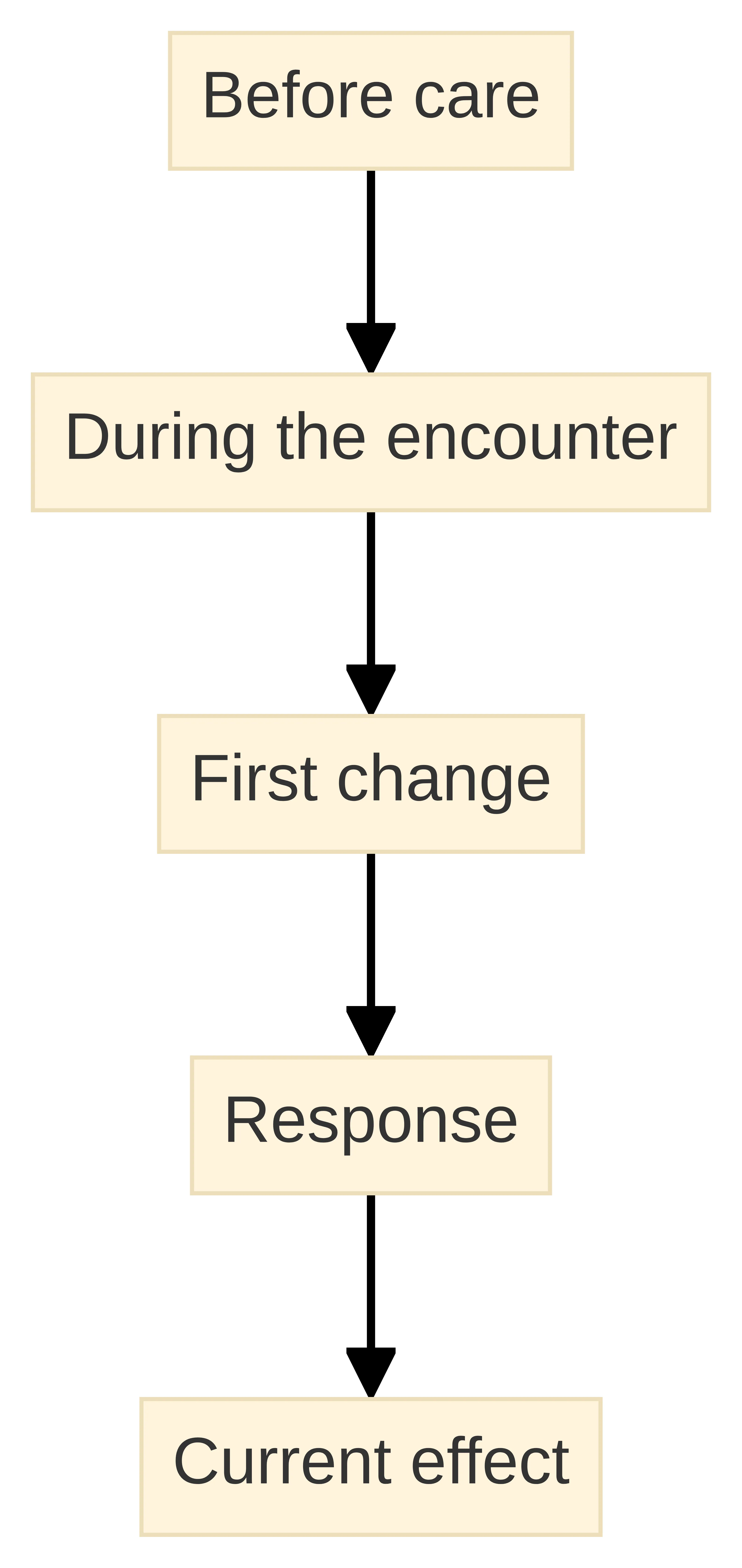 Process chart showing a medical-care timeline from before care through the encounter, first change, response, and current effect. The stages are presented as an ordered sequence for organizing the events and supporting records.