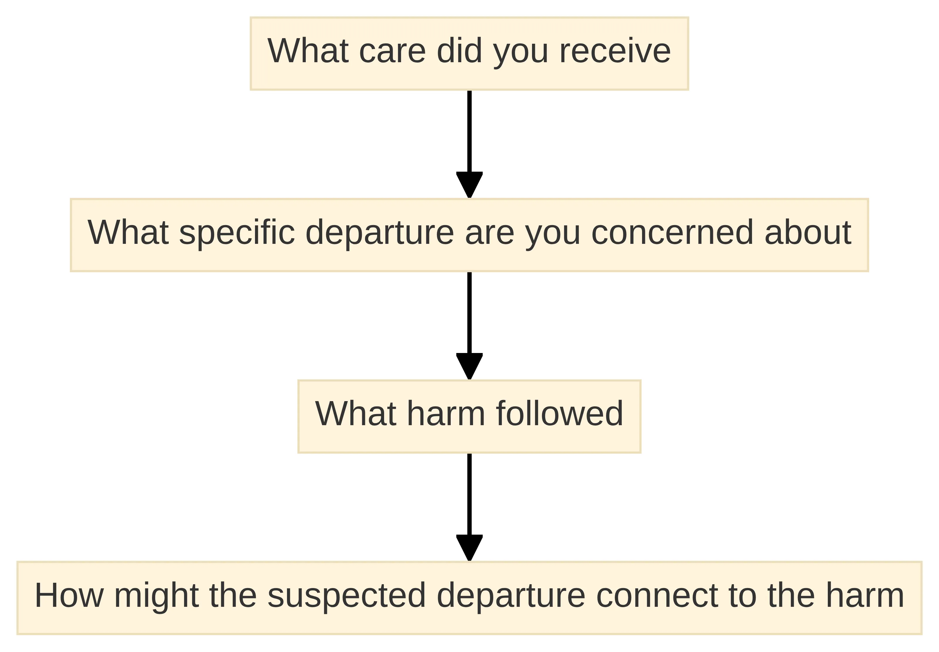 Process chart showing four questions for screening a suspected medical-malpractice concern: what care did you receive, what specific departure are you concerned about, what harm followed, and how might the suspected departure connect to the harm.