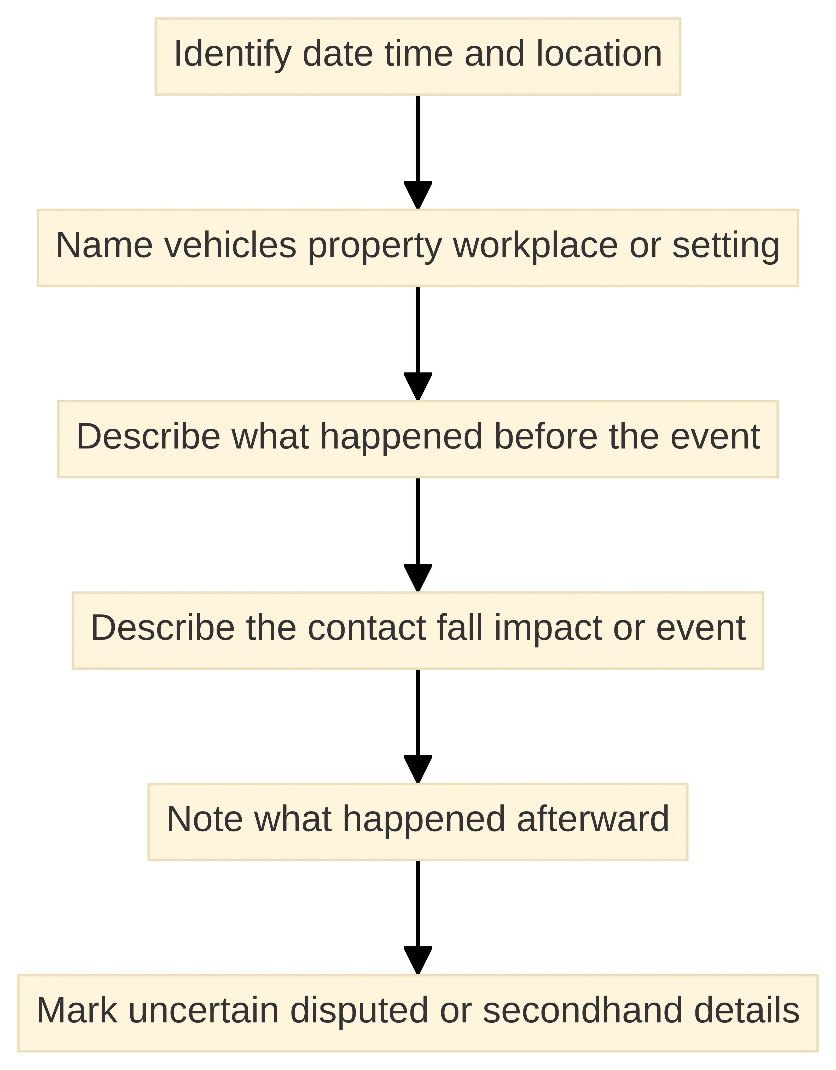 Process chart showing how to create a factual accident record: identify the date, approximate time, and location; name the setting; describe what happened before and during the event; note what happened afterward; and mark uncertain or disputed details.