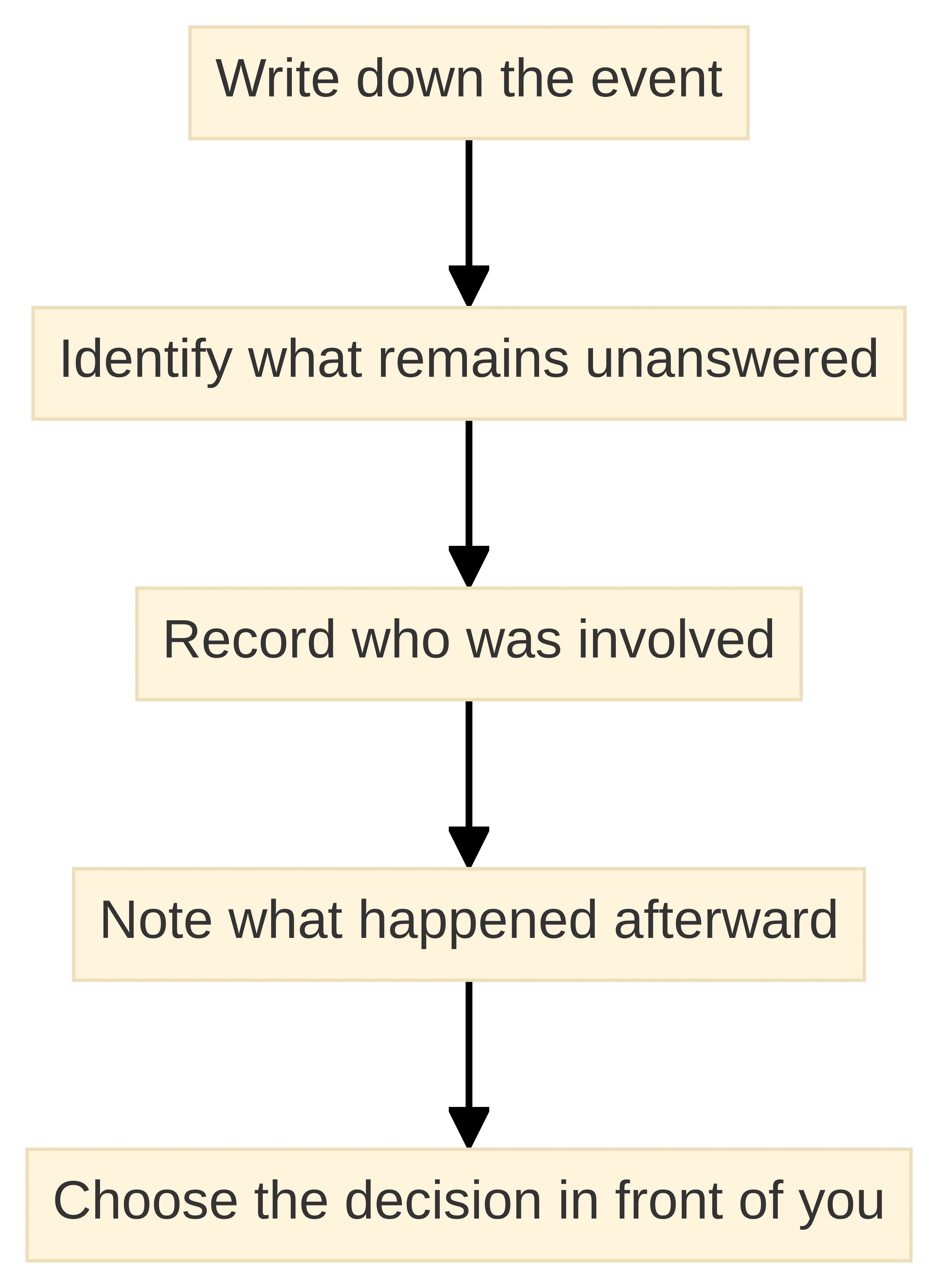 Process chart showing how to screen an incident for legal review: write down the event, identify unanswered questions, record who was involved, note what happened afterward, and choose the decision in front of you.