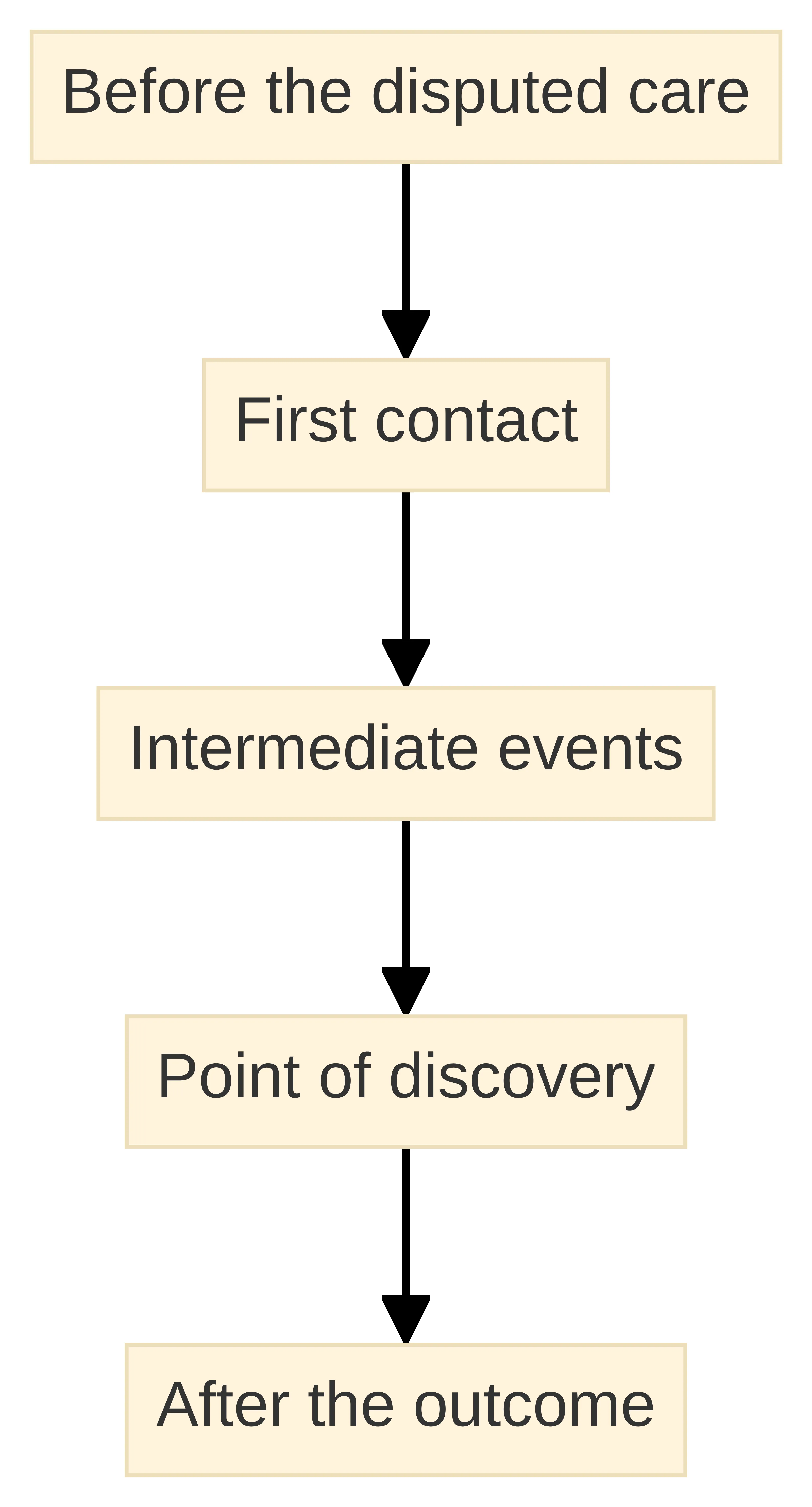 Process chart showing the five stages of a care timeline: before the disputed care, first contact, intermediate events, point of discovery, and after the outcome. The chart presents these stages in the order recommended for organizing the account.
